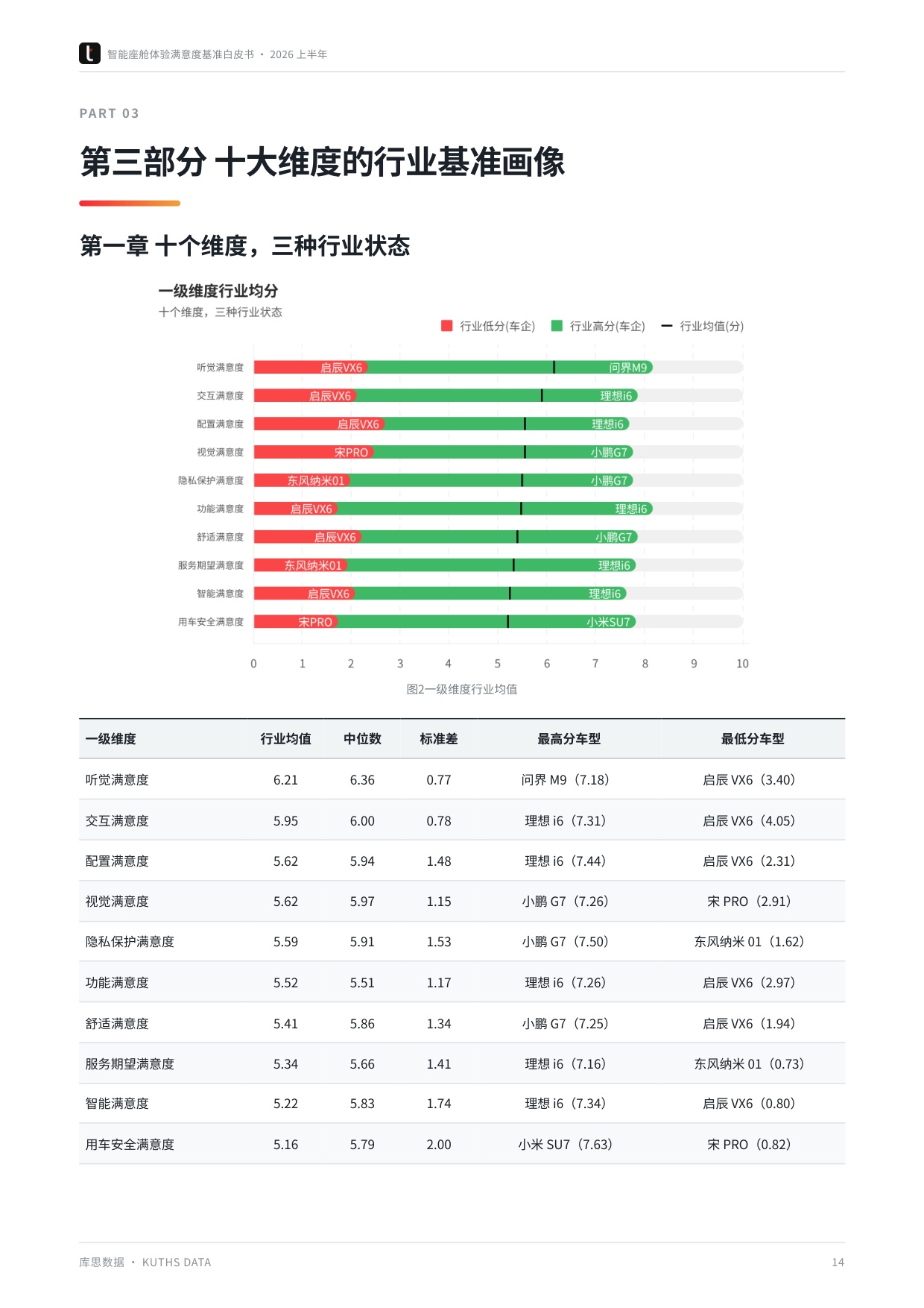 2026上半年智能座舱体验满意度基准白皮书-库思数据.pdf