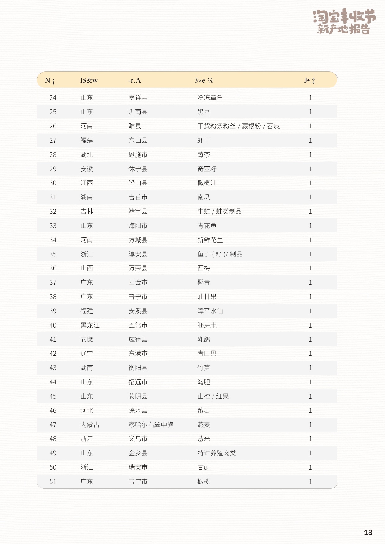 2026淘宝丰收节新产地报告.pdf