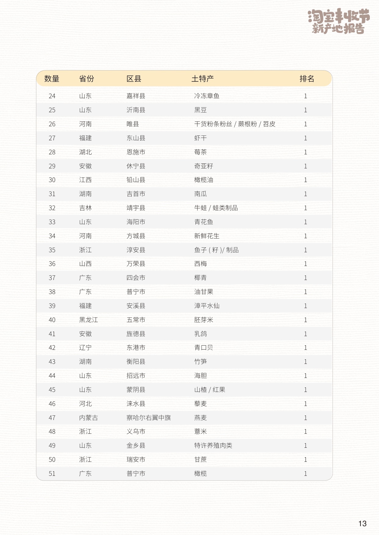 2026淘宝丰收节新产地报告-淘天集团.pdf