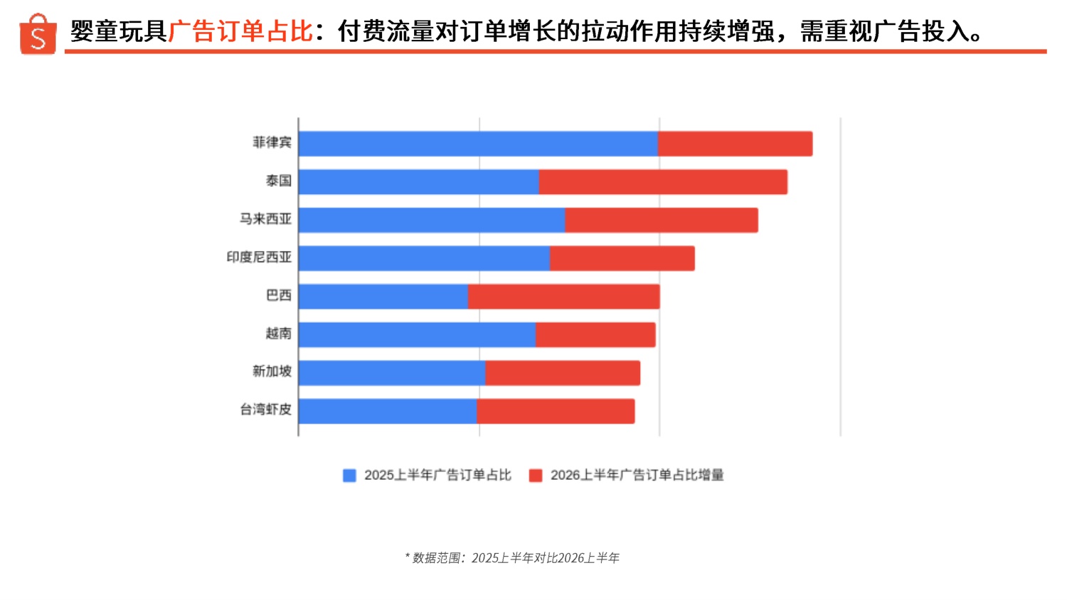 2026下半年婴童玩具品类旺季商机指南-虾皮Shopee.pdf
