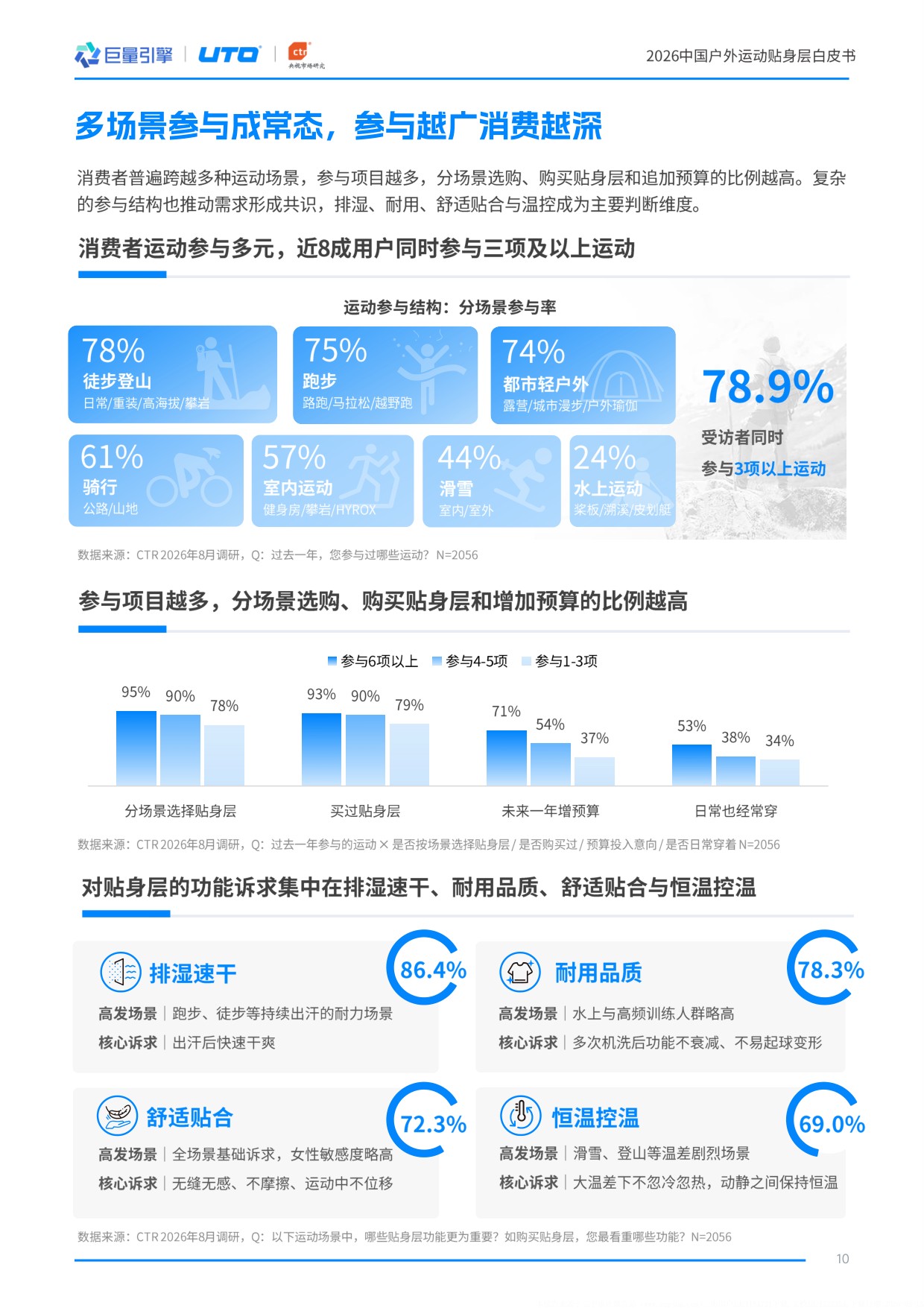 2026中国户外运动贴身层白皮书-巨量引擎.pdf