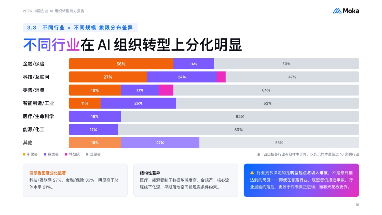 2026中国企业AI组织转型能力报告-MokaAI.pdf
