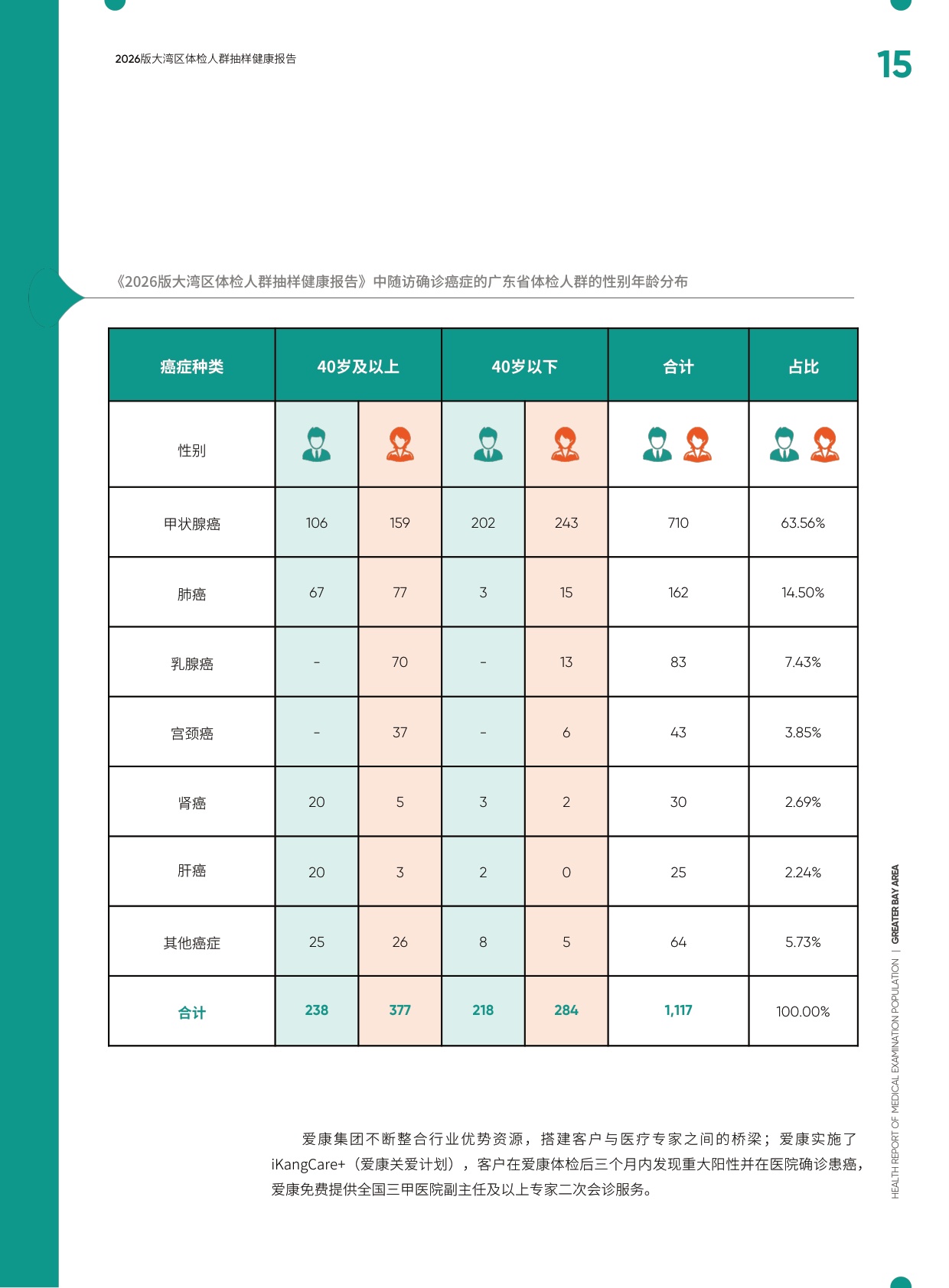 爱康：2026版大湾区体检人群抽样健康报告.pdf
