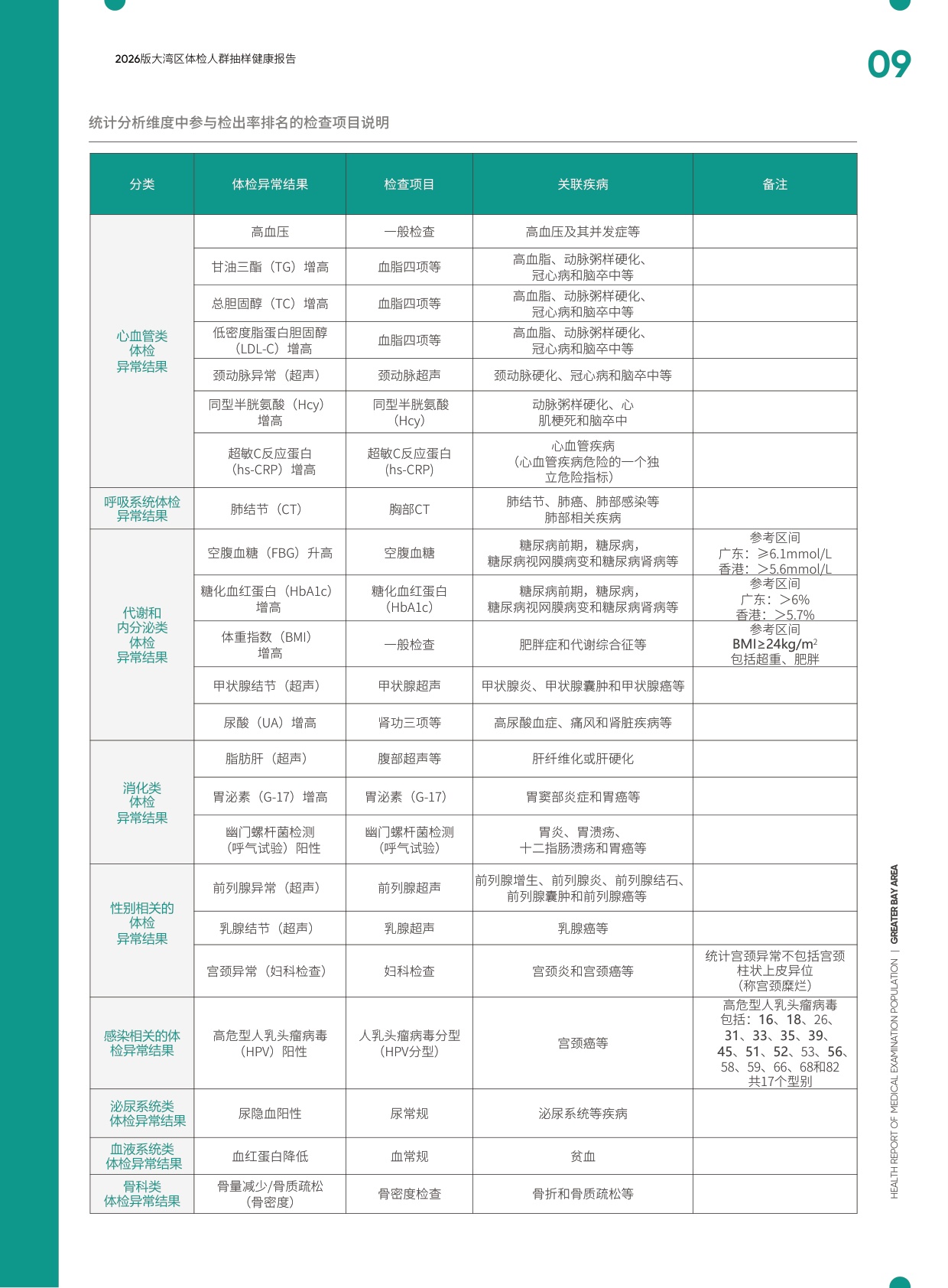 爱康：2026版大湾区体检人群抽样健康报告.pdf