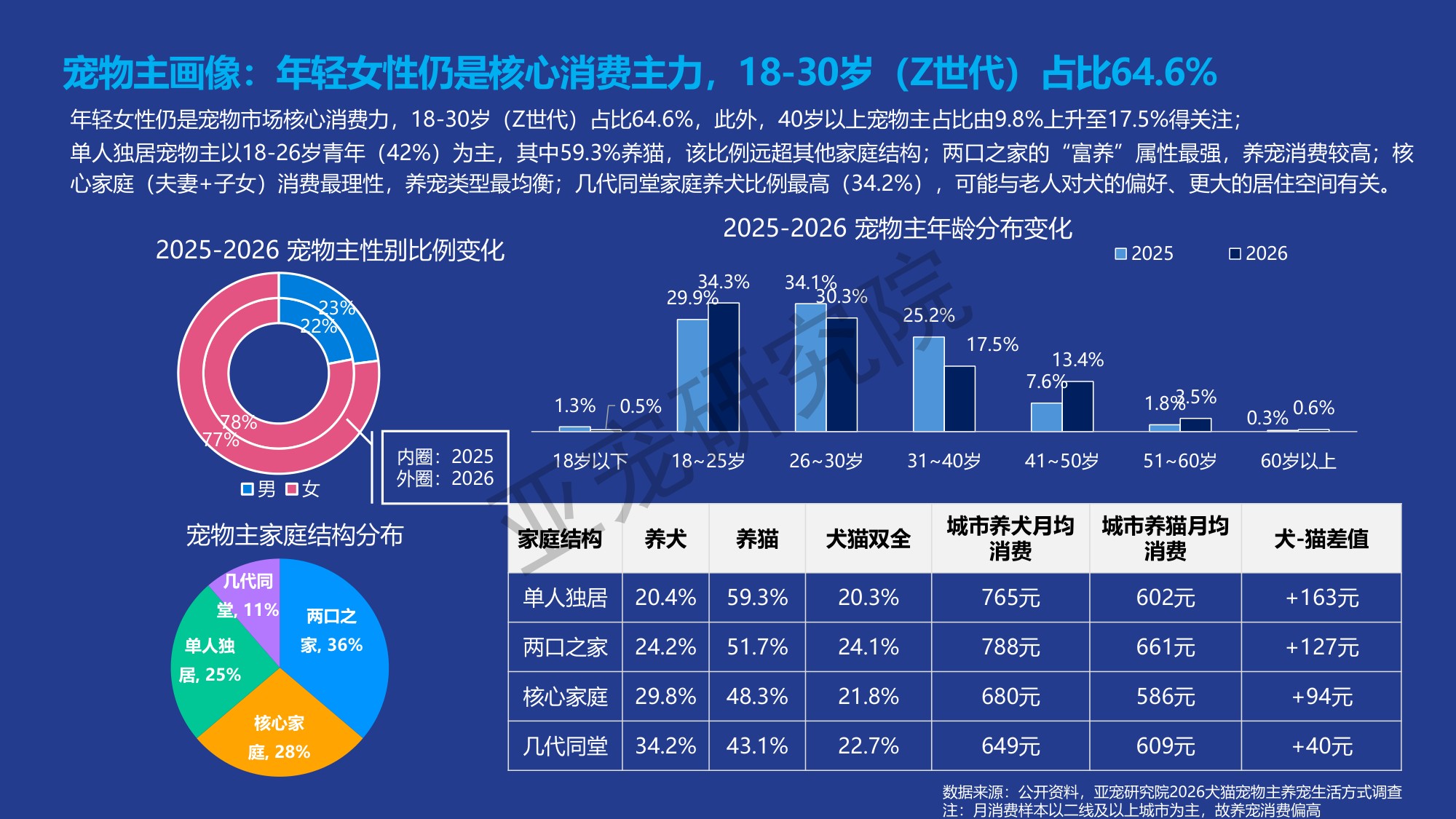 宠物行业蓝皮书-2026年中国宠物行业发展报告-亚宠研究院.pdf