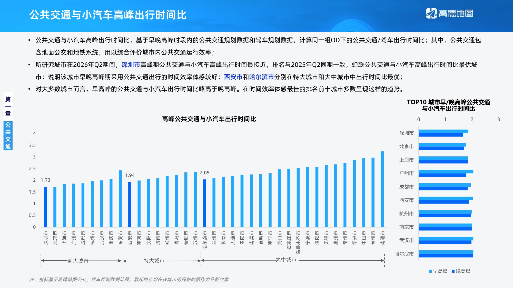 高德地图：2026年Q2年中国主要城市交通分析报告.pdf