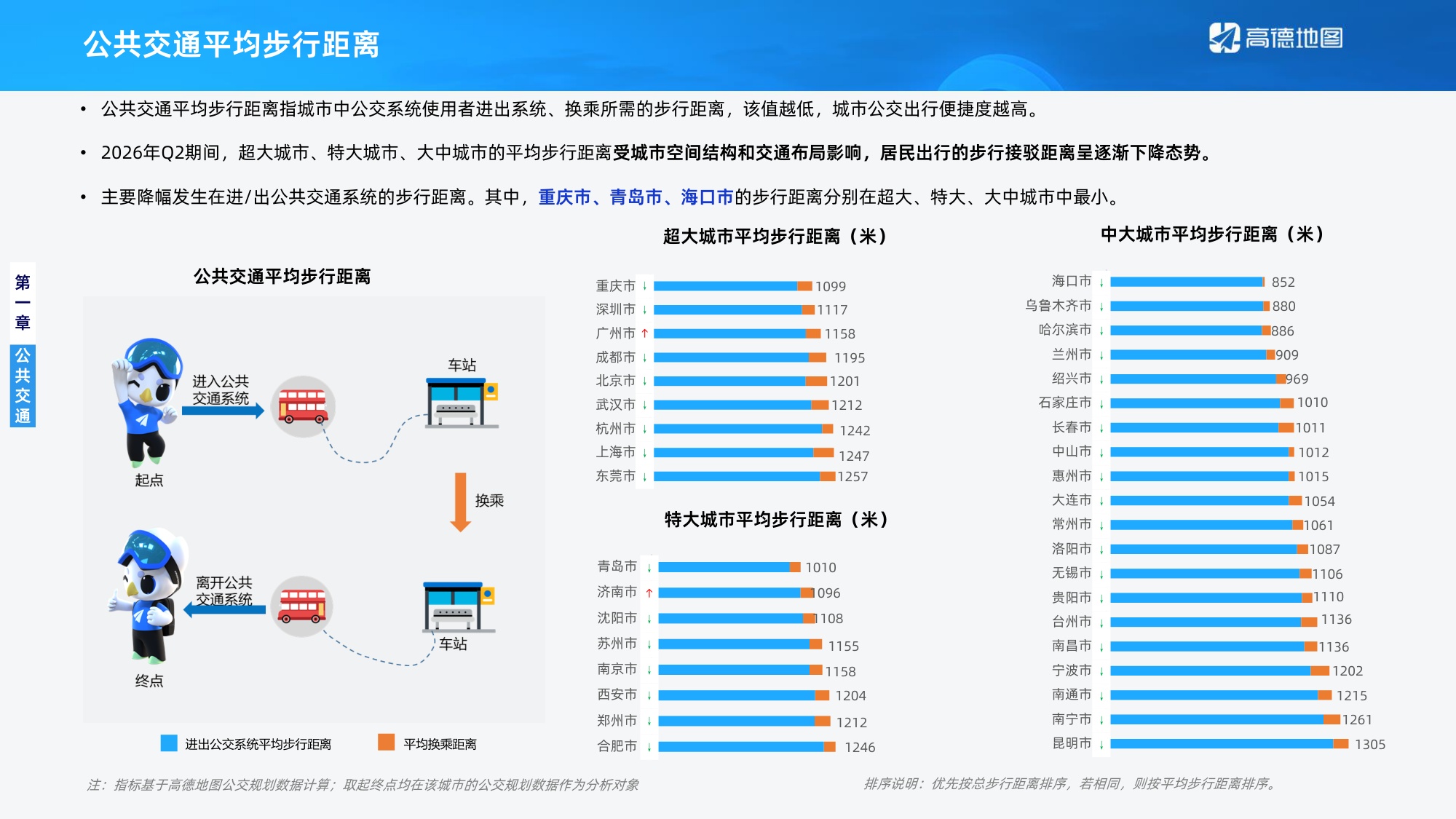 高德地图：2026年Q2年中国主要城市交通分析报告.pdf
