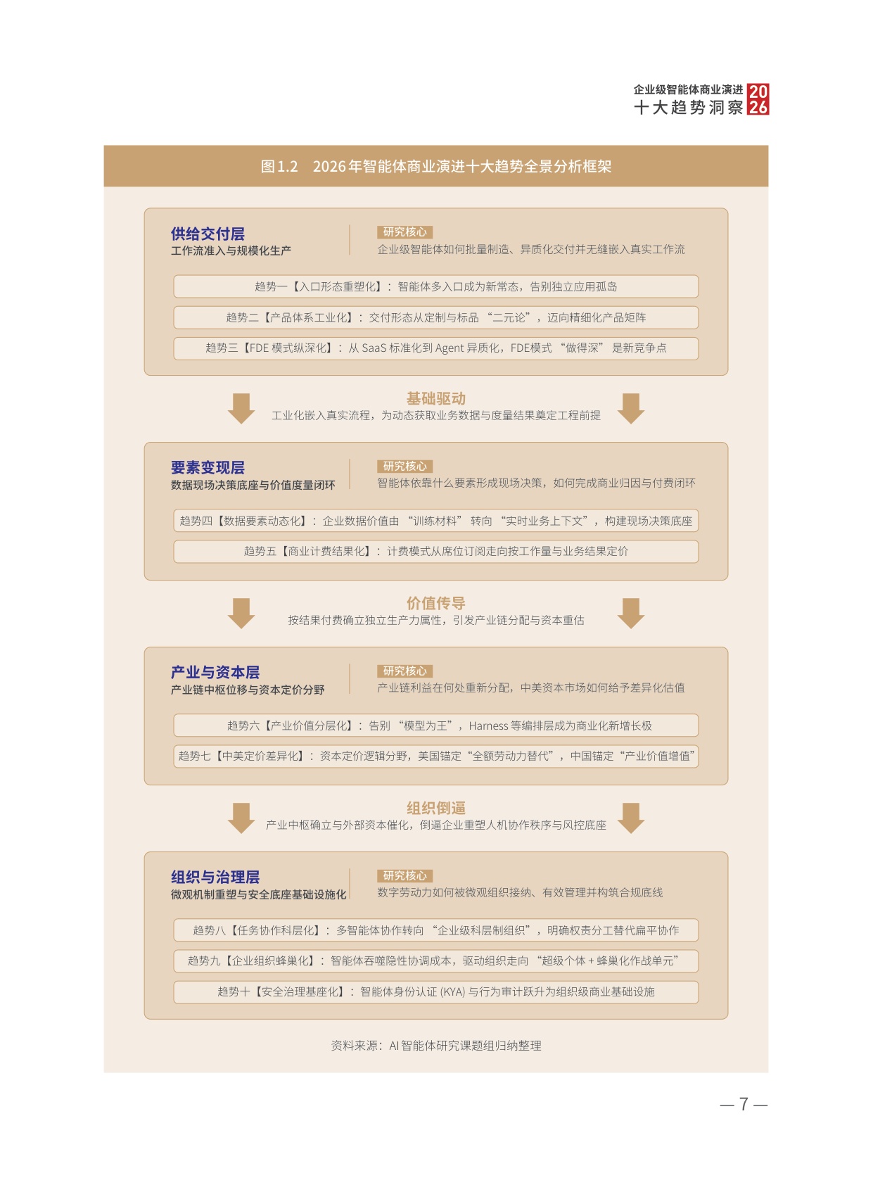 高金智库：2026年企业级智能体商业演进十大趋势洞察报告.pdf
