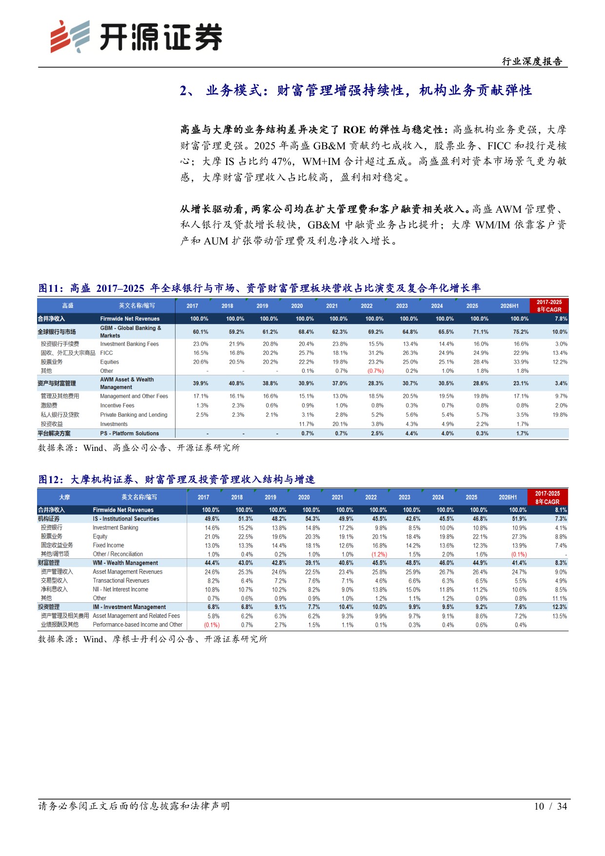 高盛与摩根士丹利深度复盘：业务转型抬升ROE中枢，盈利持续性驱动估值重塑-20260915-开源证券-34页.pdf