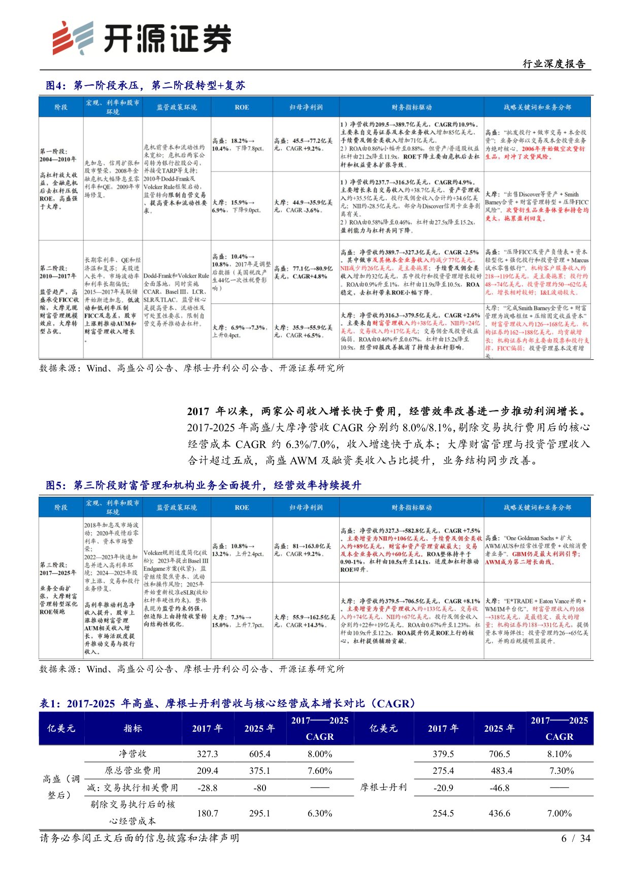 高盛与摩根士丹利深度复盘：业务转型抬升ROE中枢，盈利持续性驱动估值重塑-20260915-开源证券-34页.pdf