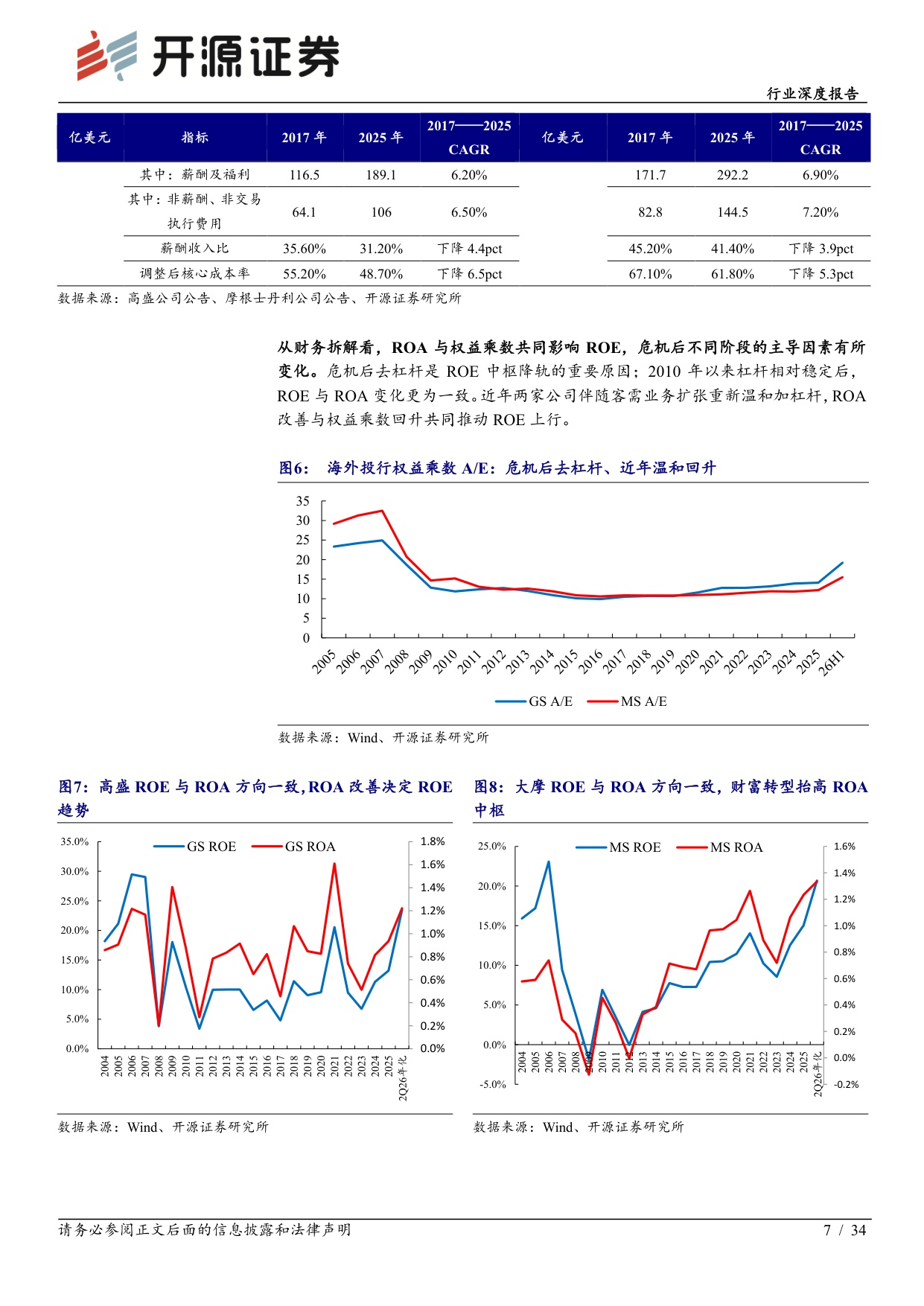 高盛与摩根士丹利深度复盘：业务转型抬升ROE中枢，盈利持续性驱动估值重塑-20260915-开源证券-34页.pdf