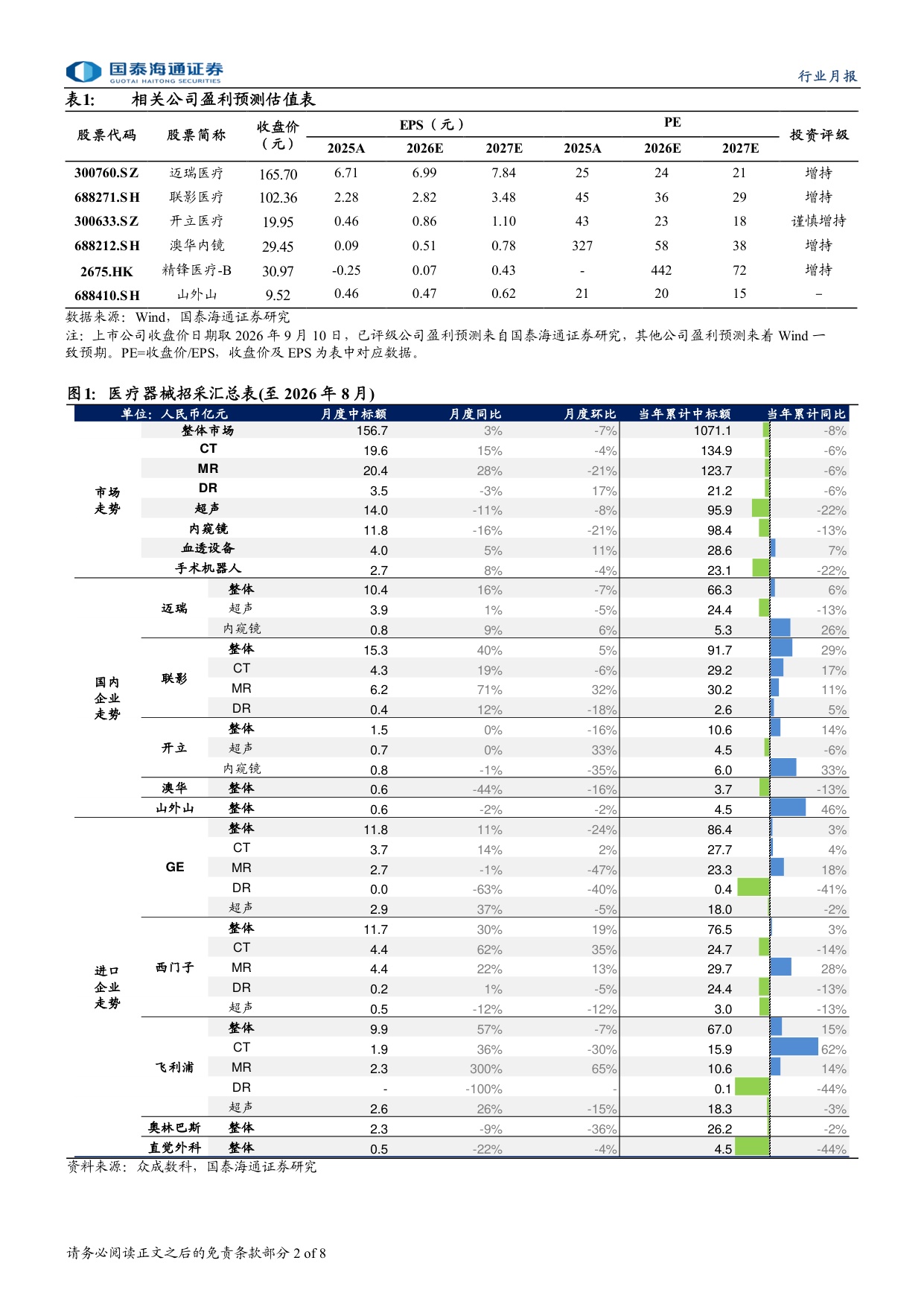 国泰海通证券-澳华内镜-688212-医疗器械行业医疗设备招采数据月报大型设备招采月度数据稳健增长关注医疗器械企业的估值修复.pdf
