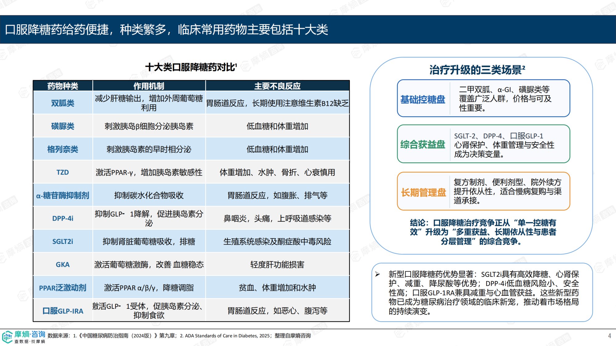 摩熵咨询2026从控糖到心肾代谢综合管理-中国口服降糖药市场趋势报告13页.pdf