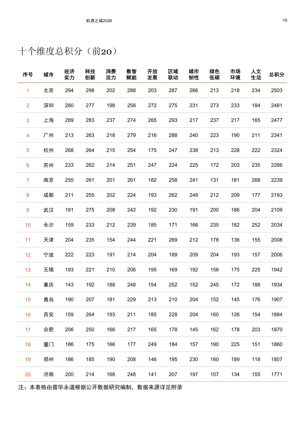 普华永道：机遇之城2026：与世界共享中国城市多样性机遇.pdf