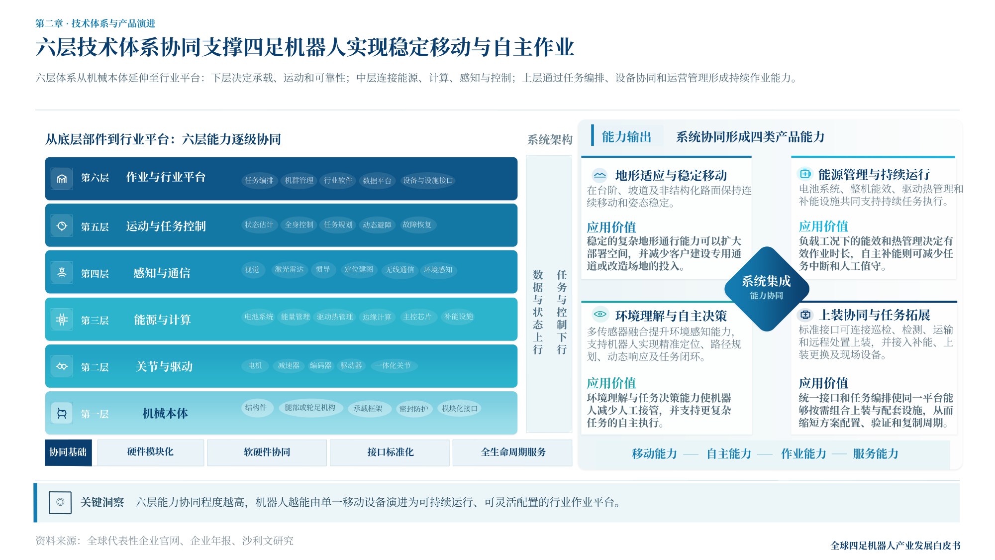 沙利文：2026年全球四足及轮足机器人产业白皮书.pdf