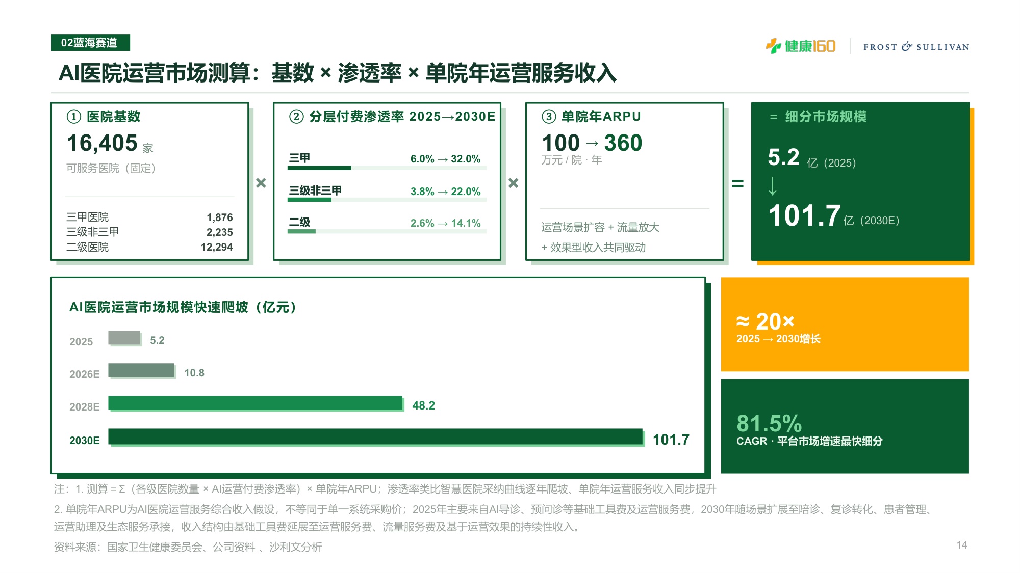 沙利文：2026年中国AI医院运营服务价值平台白皮书（摘要版）.pdf