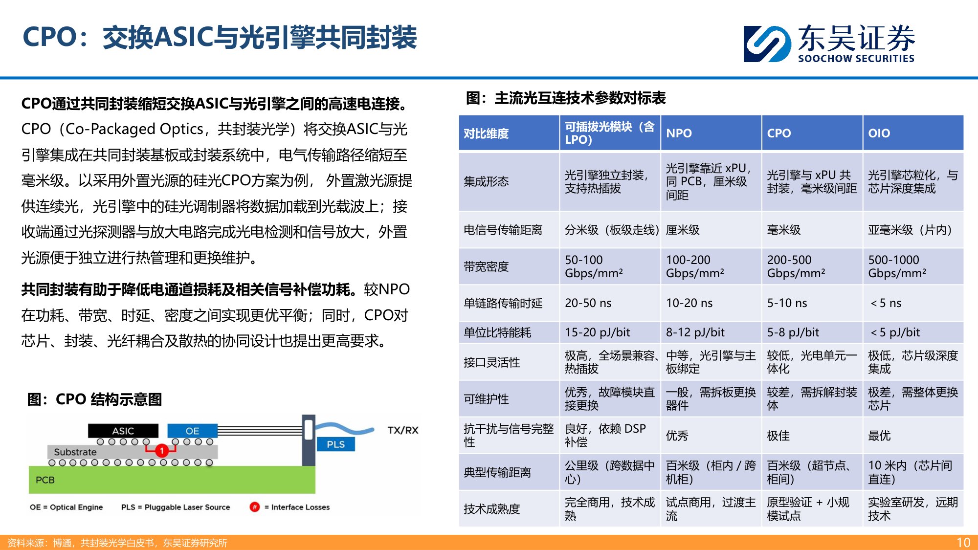 【通信】光通信行业深度：AI互连需求升级，NPO CPO拓成长空间-20260917-东吴证券-27页.pdf
