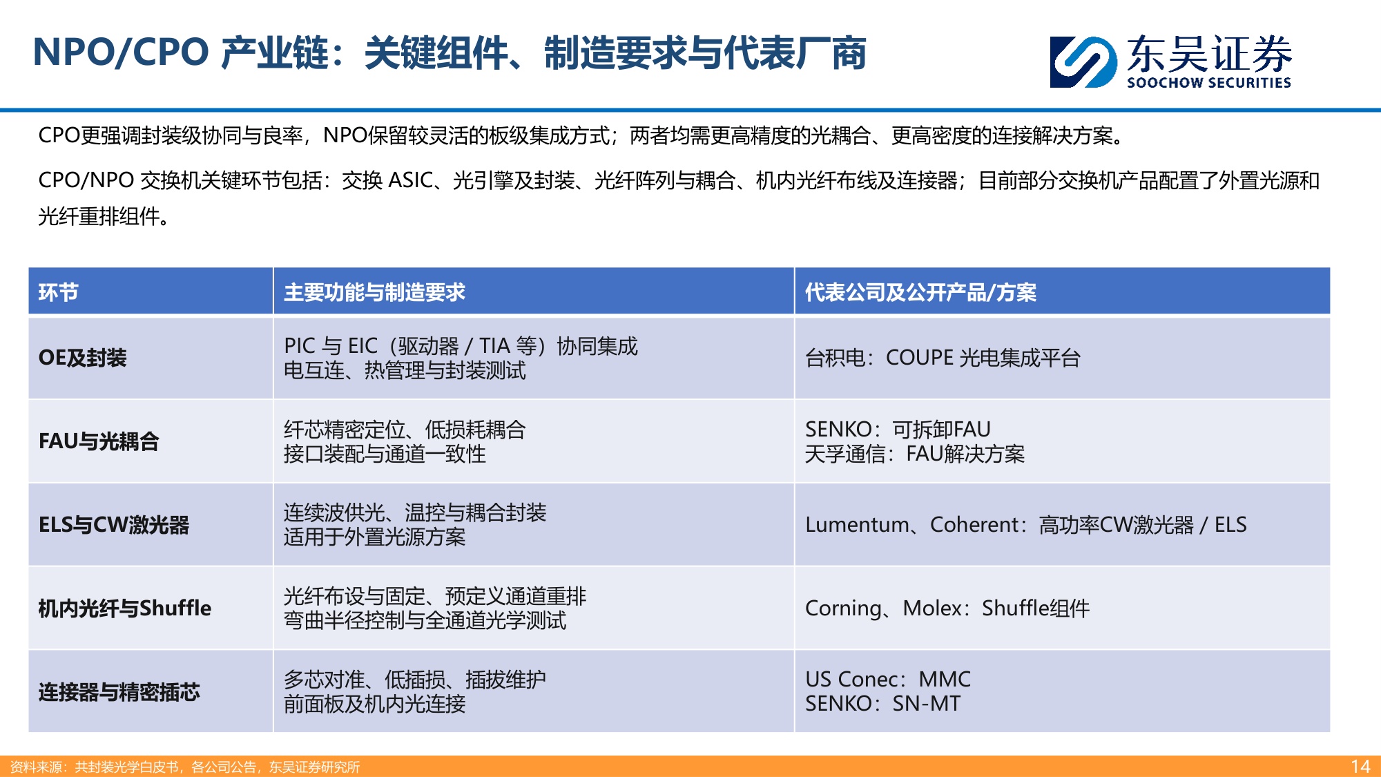 【通信】光通信行业深度：AI互连需求升级，NPO CPO拓成长空间-20260917-东吴证券-27页.pdf