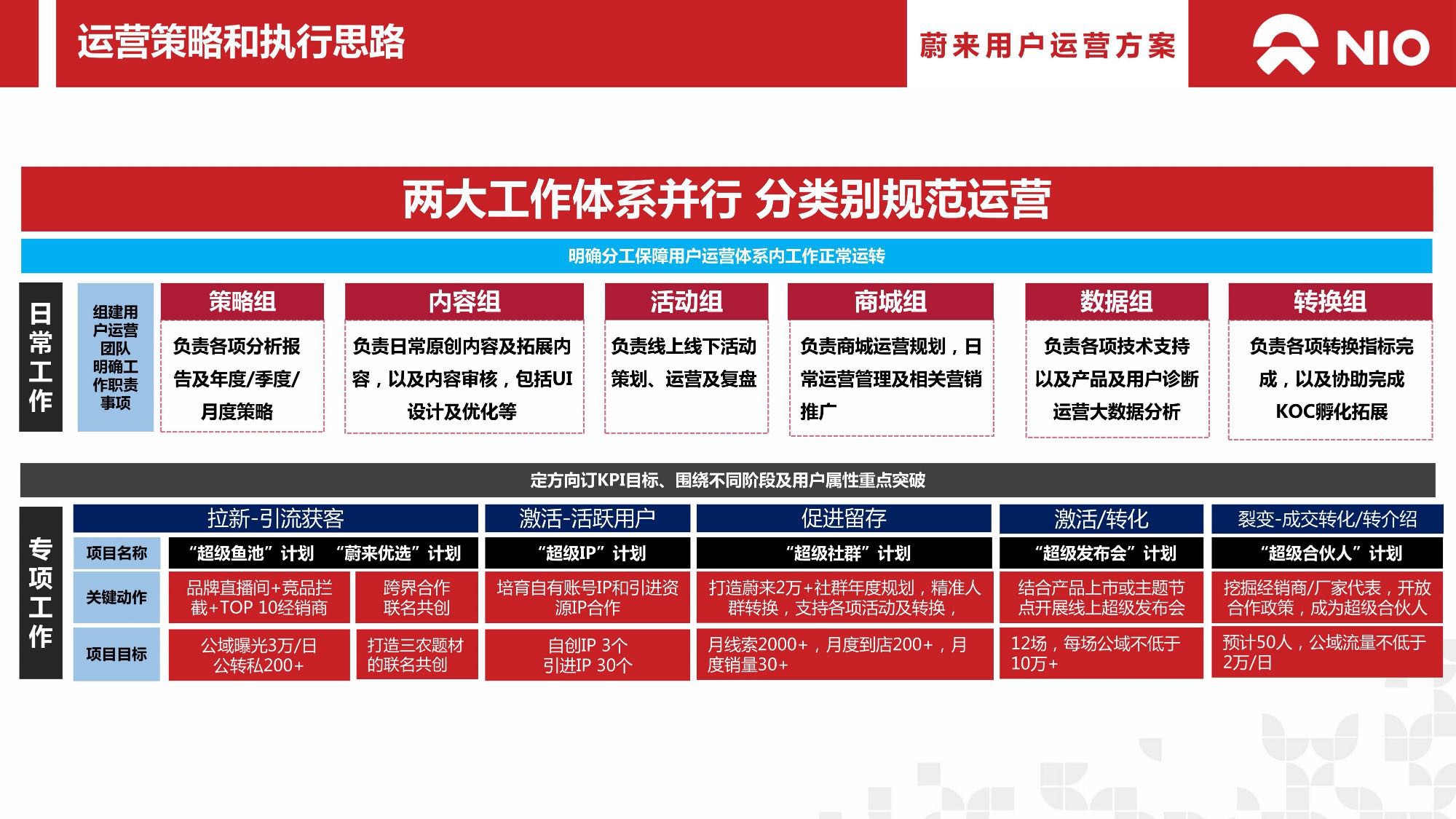 蔚来汽车用户运营方案.pdf