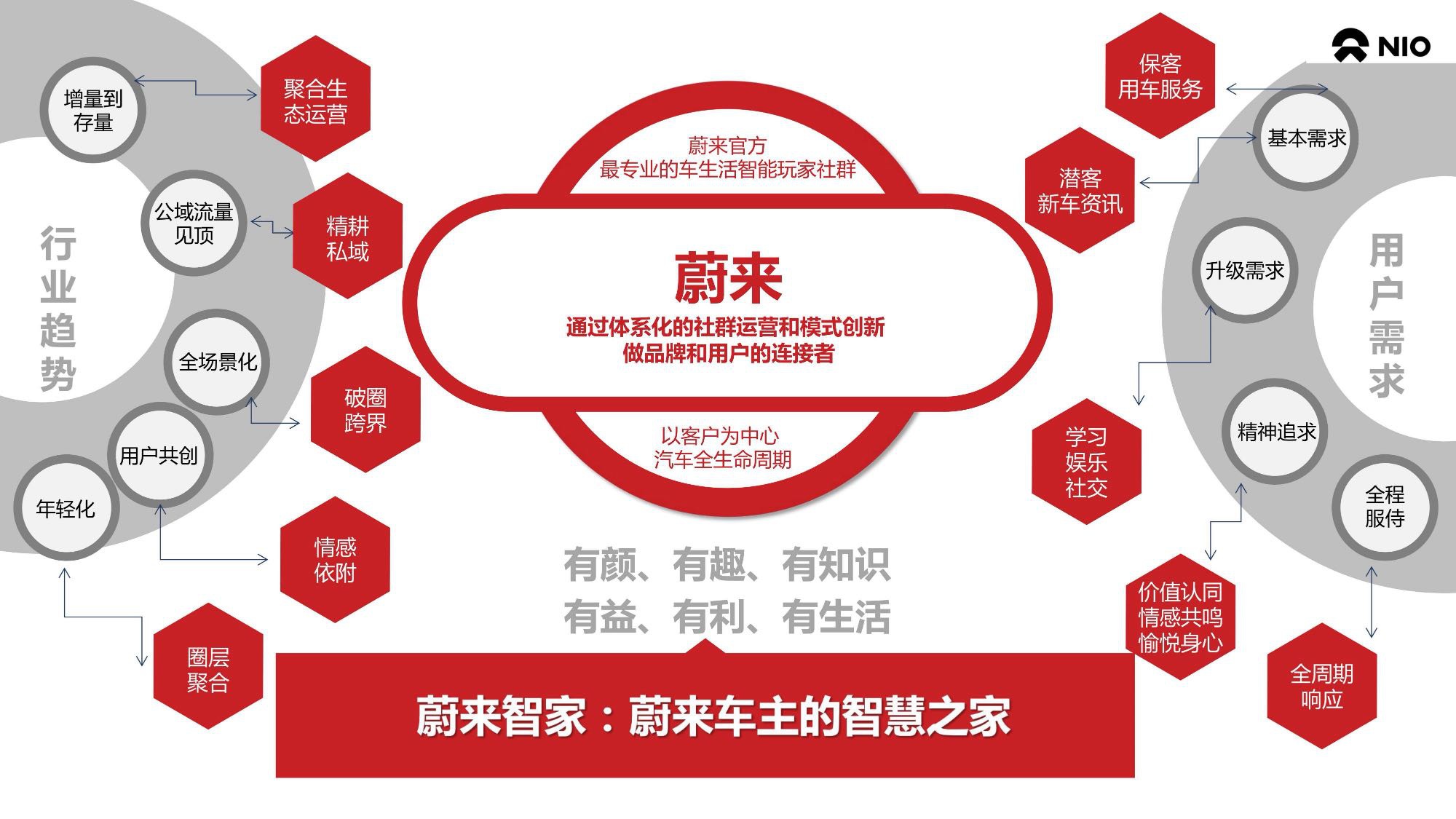 蔚来汽车用户运营方案.pdf