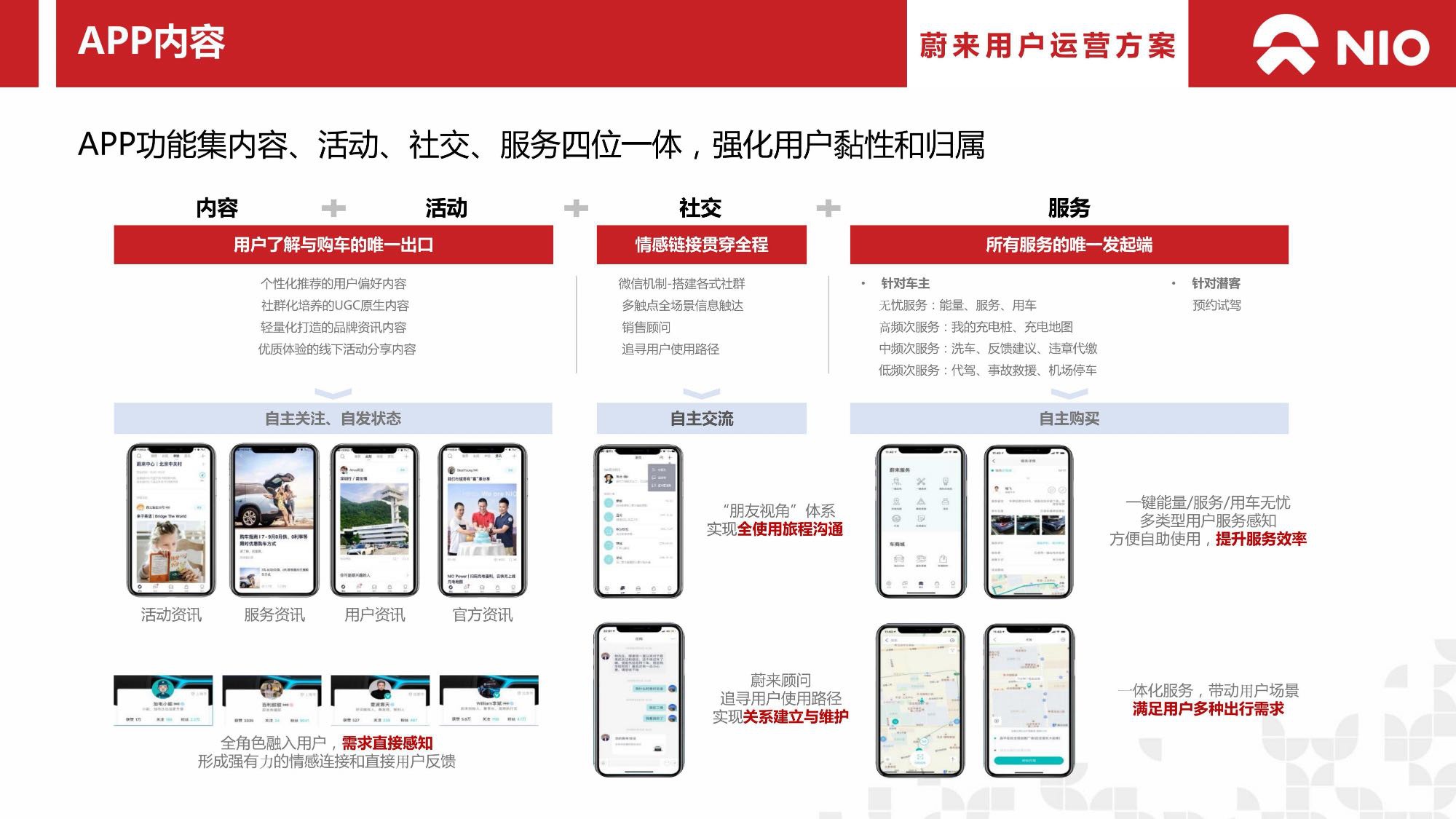 蔚来汽车用户运营方案.pdf