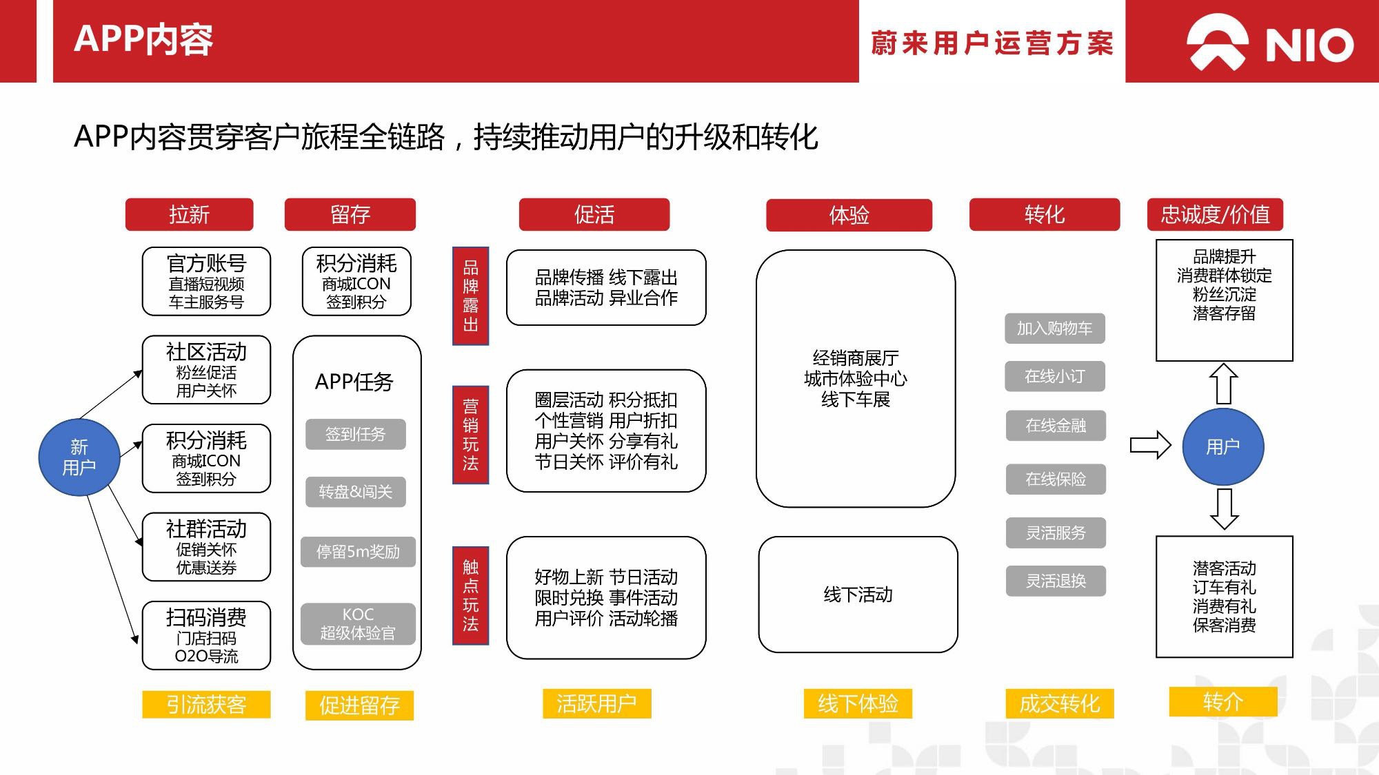 蔚来汽车用户运营方案.pdf