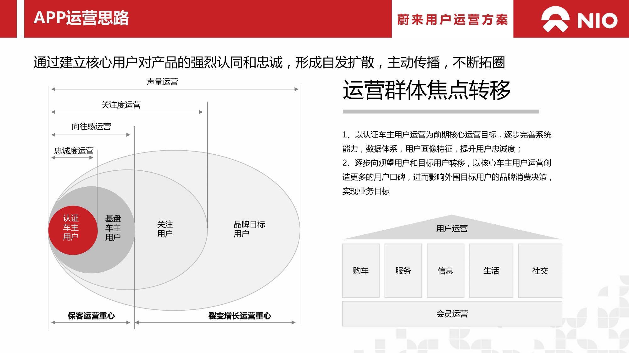 蔚来汽车用户运营方案.pdf