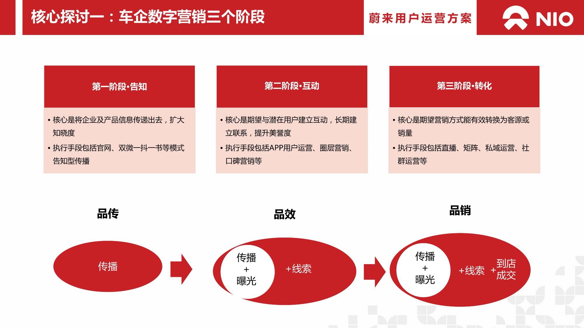 蔚来汽车用户运营方案.pdf