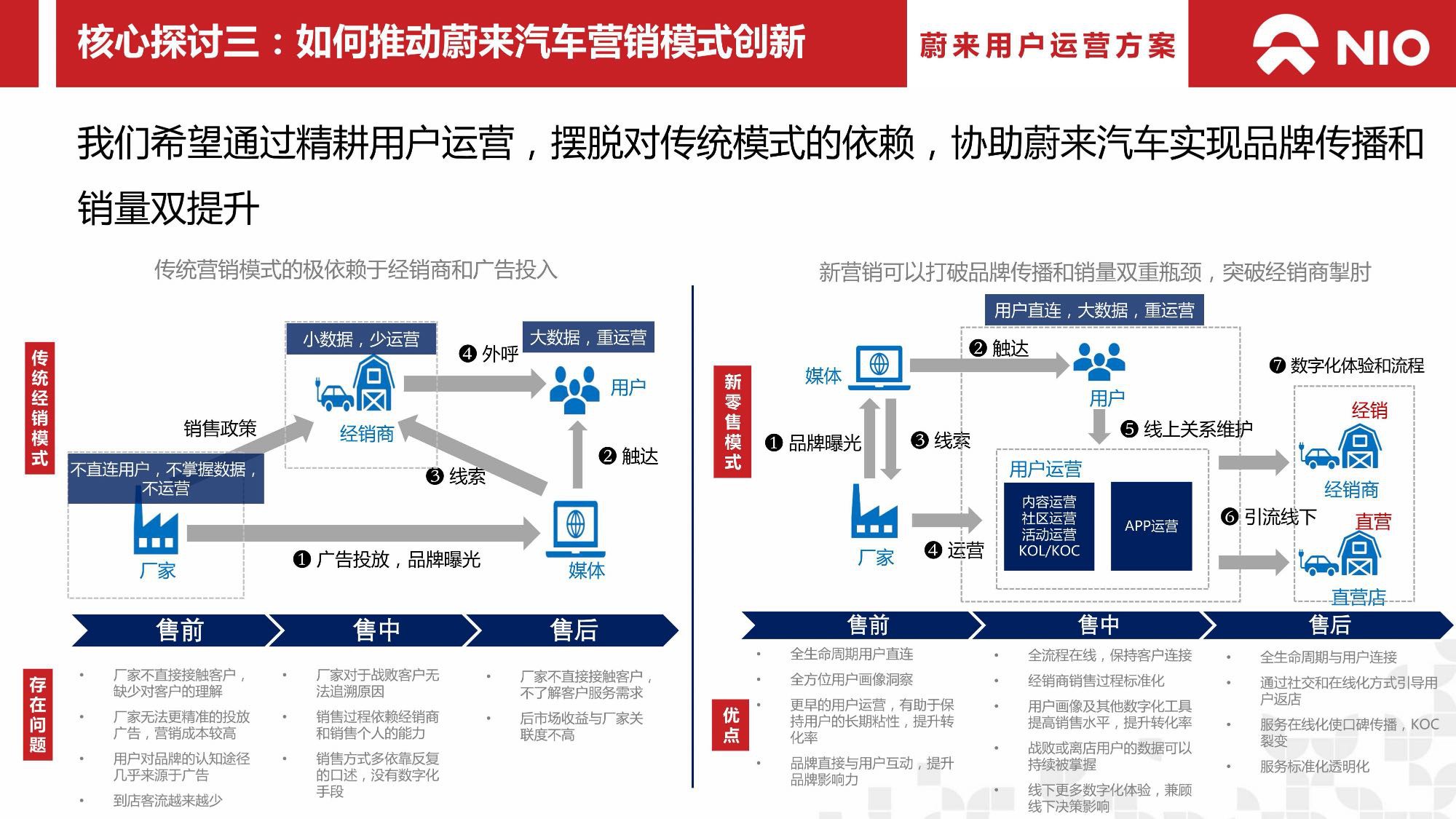 蔚来汽车用户运营方案.pdf