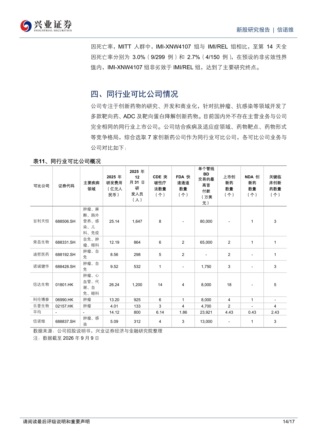 兴业证券-C信诺维-688837-信诺维具备13N的创新药管线布局BD授权初步实现创新反哺研发.pdf