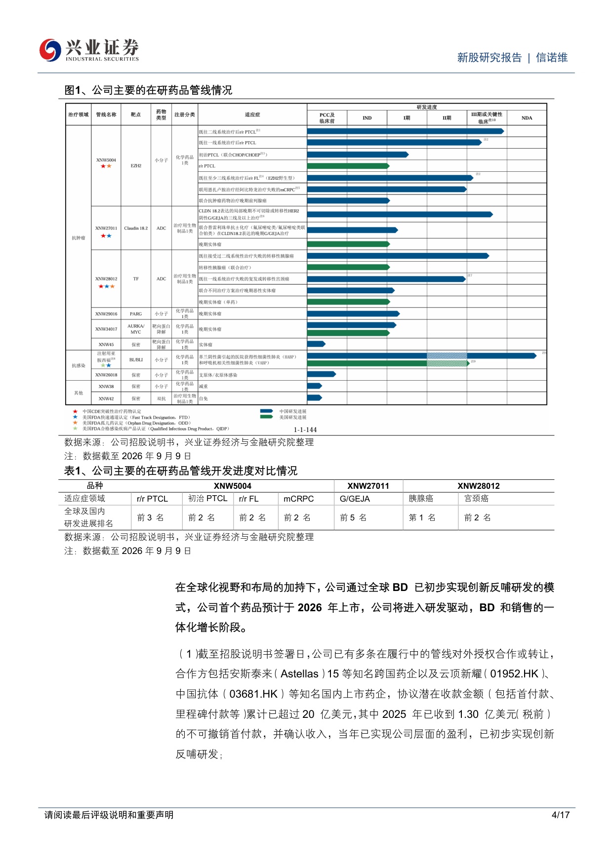 兴业证券-C信诺维-688837-信诺维具备13N的创新药管线布局BD授权初步实现创新反哺研发.pdf