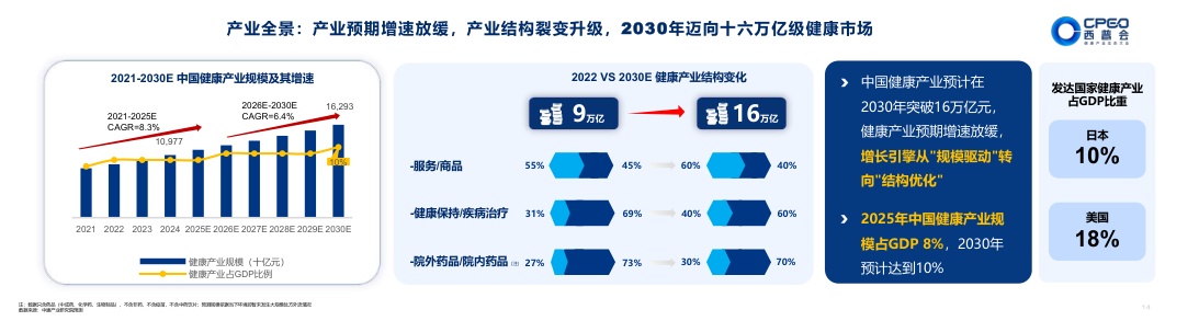 西普会：2026-2030年中国健康产业趋势报告.pdf