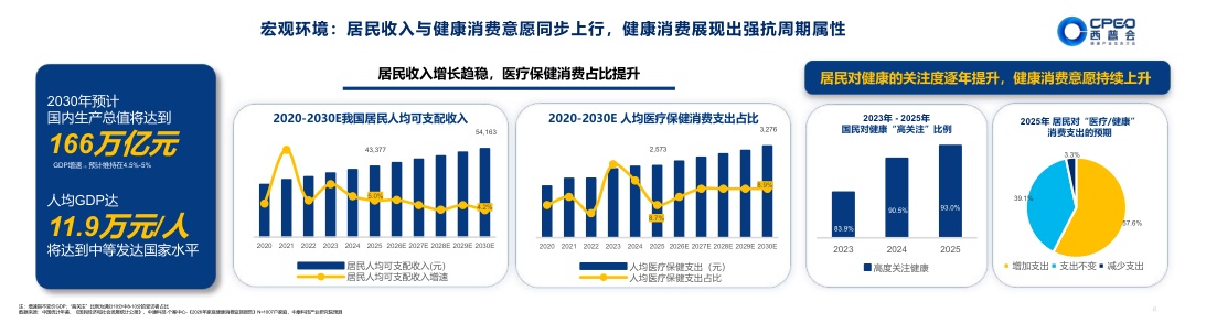 西普会：2026-2030年中国健康产业趋势报告.pdf
