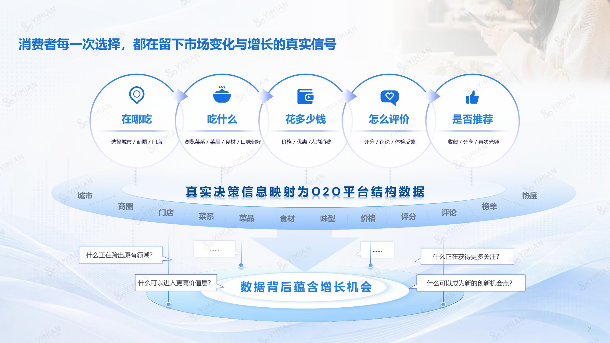 一面数据-从O2O餐饮数据识别市场变化与产业机会.pdf