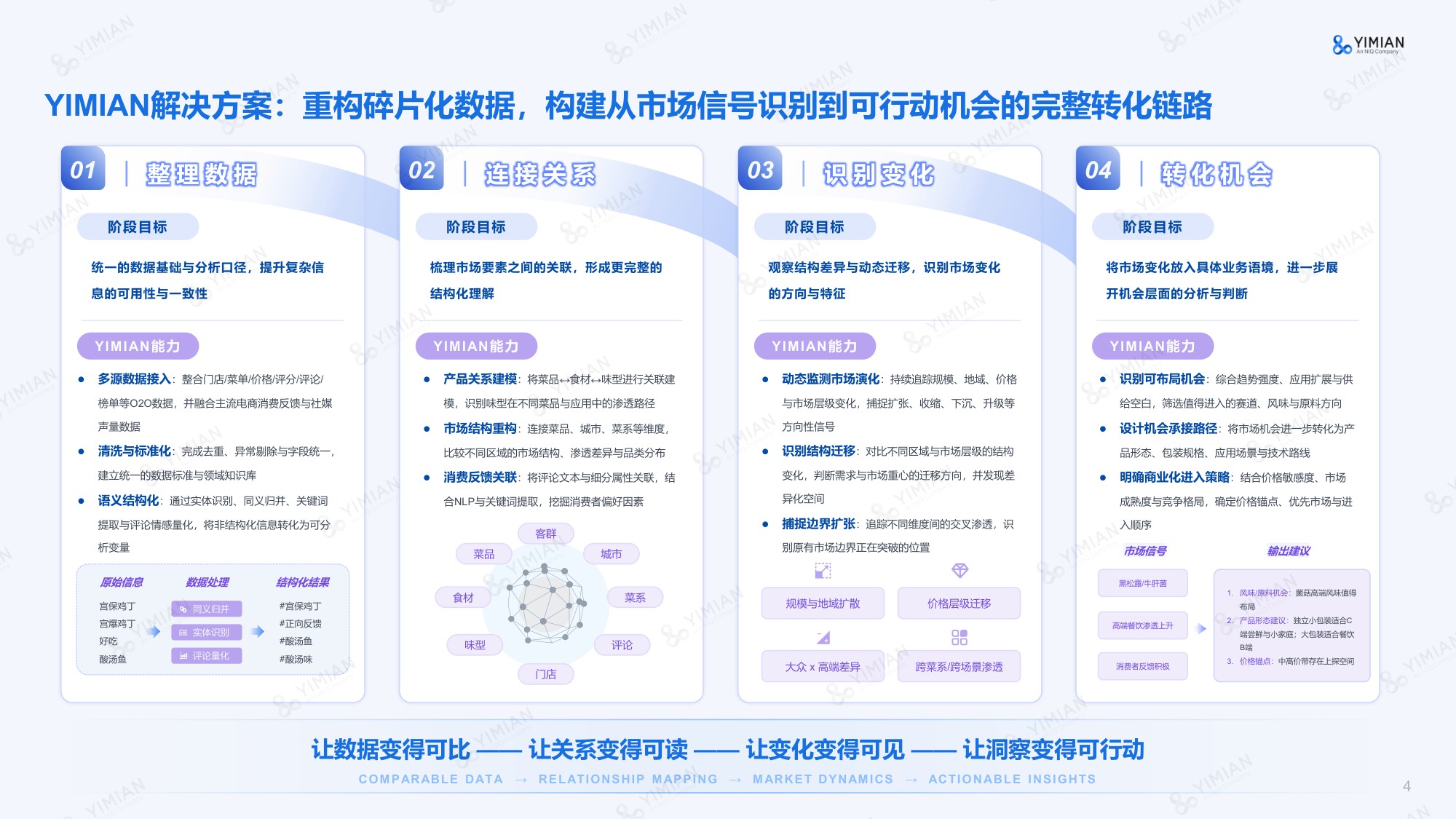 一面数据-从O2O餐饮数据识别市场变化与产业机会.pdf