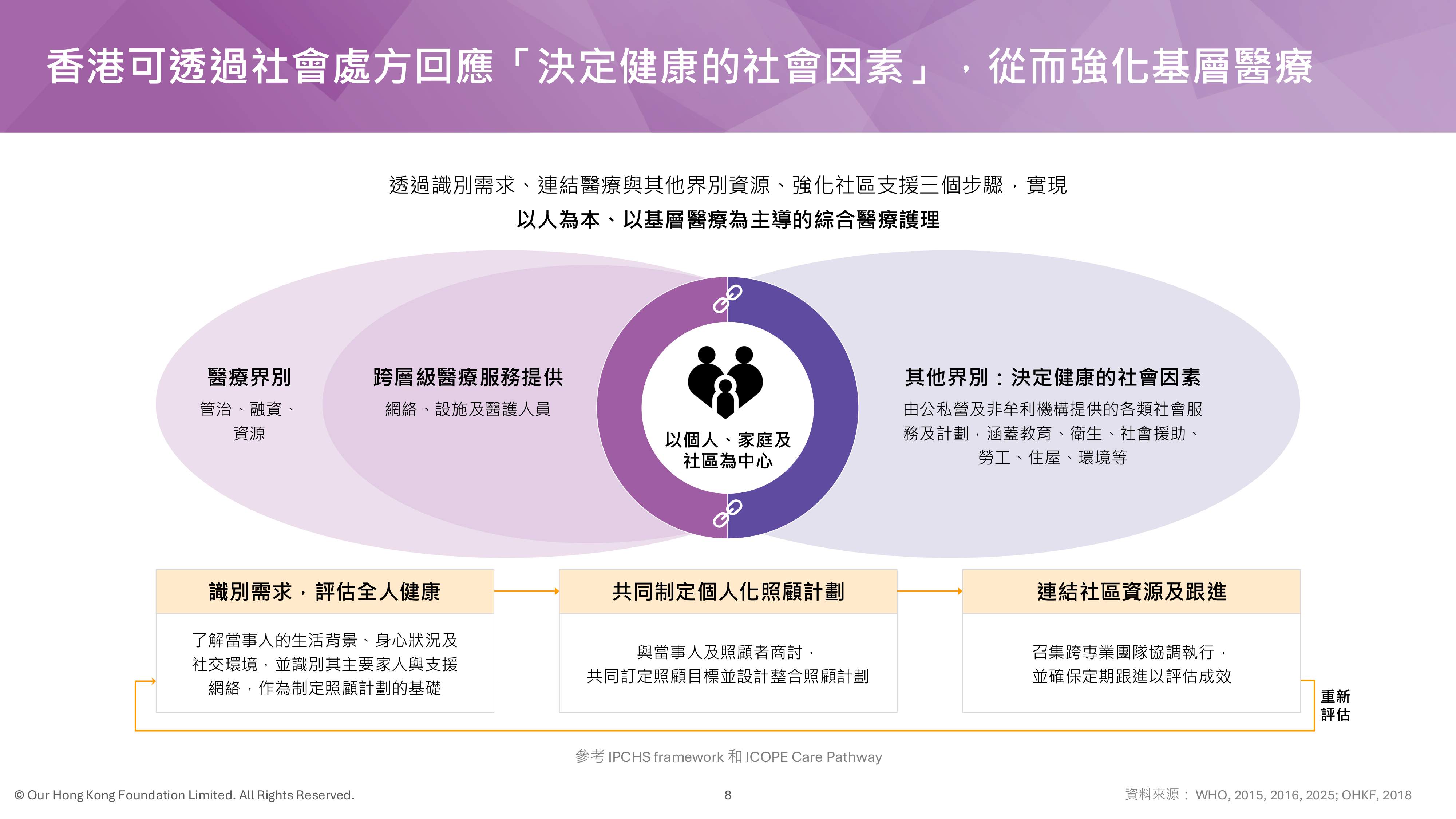 医社合作 ‧ 健康同行：香港社会处方的发展.pdf