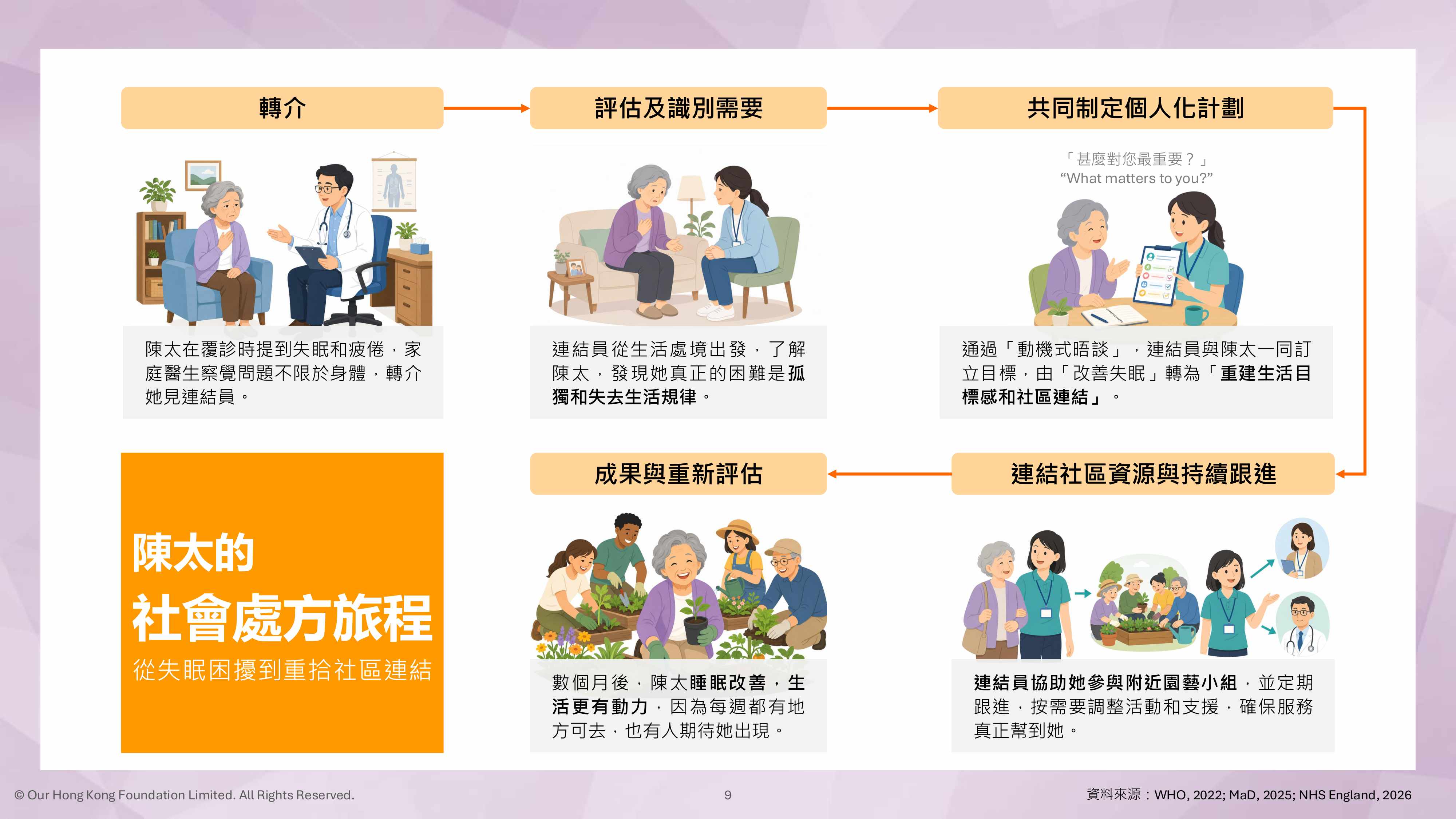 医社合作 ‧ 健康同行：香港社会处方的发展.pdf