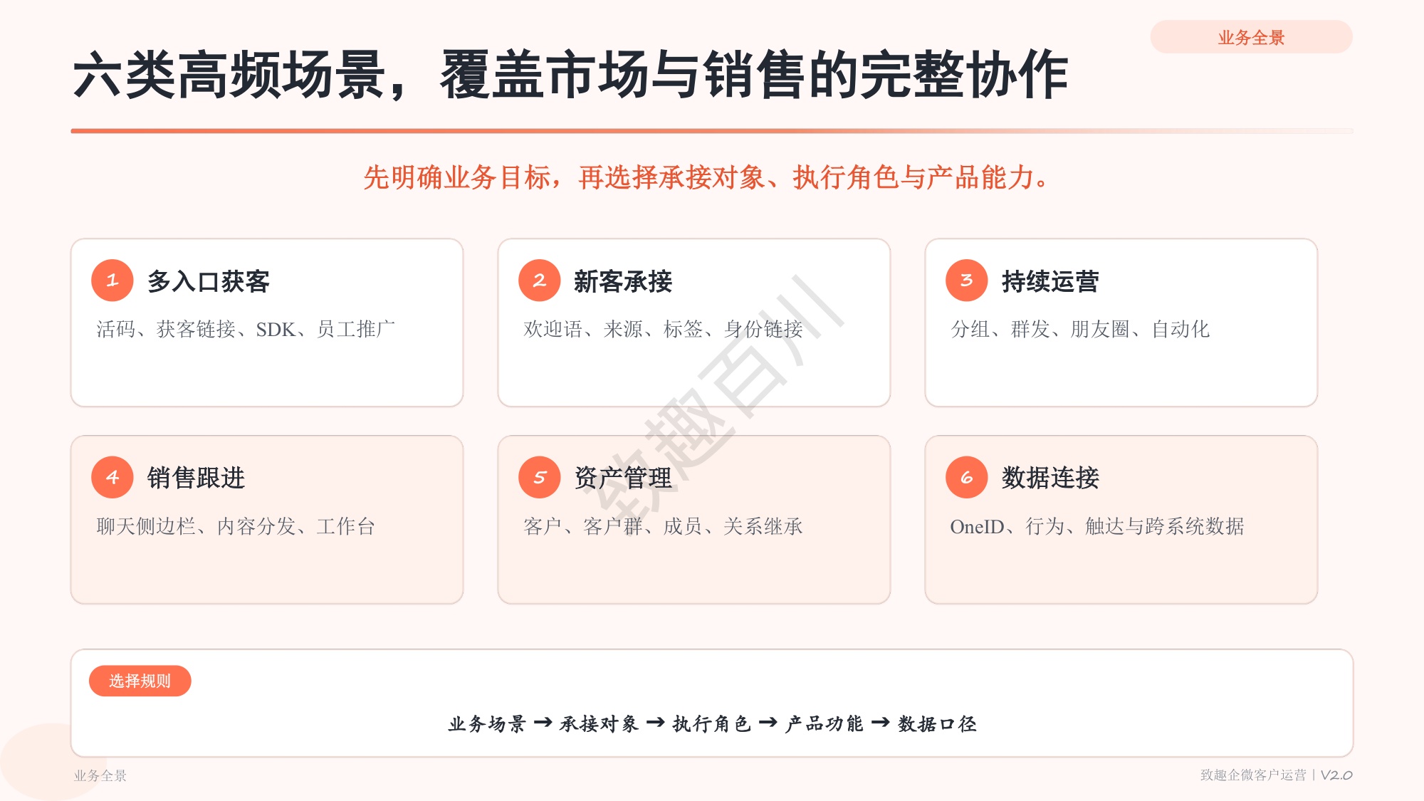 致趣百川企业微信产品功能手册_V2.0_业务场景版.pdf
