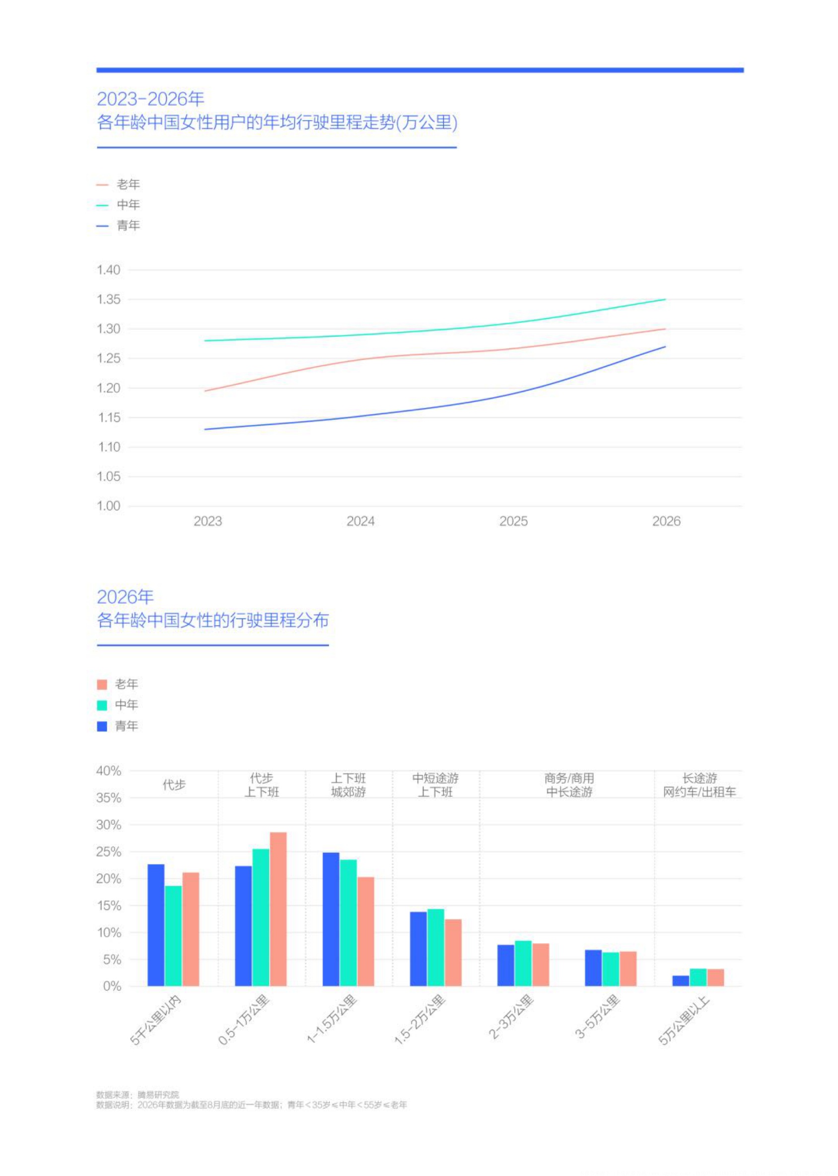 中国女性越来越爱开车女性行驶里程洞察报告2026-腾易研究院.pdf
