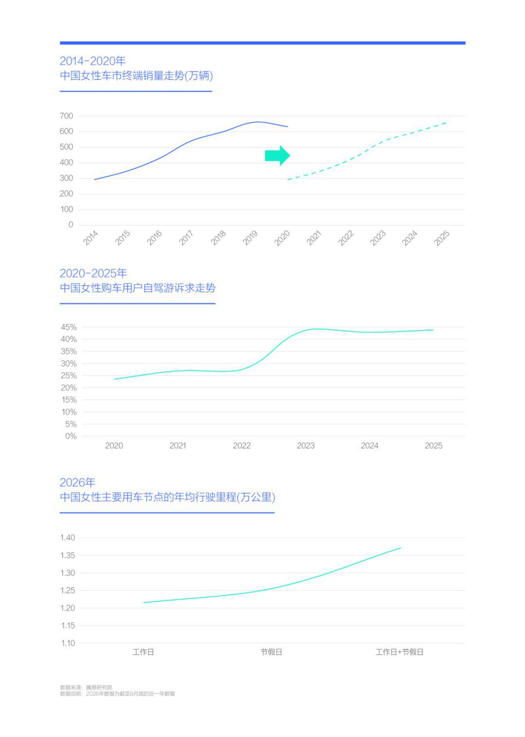 中国女性越来越爱开车女性行驶里程洞察报告2026-腾易研究院.pdf
