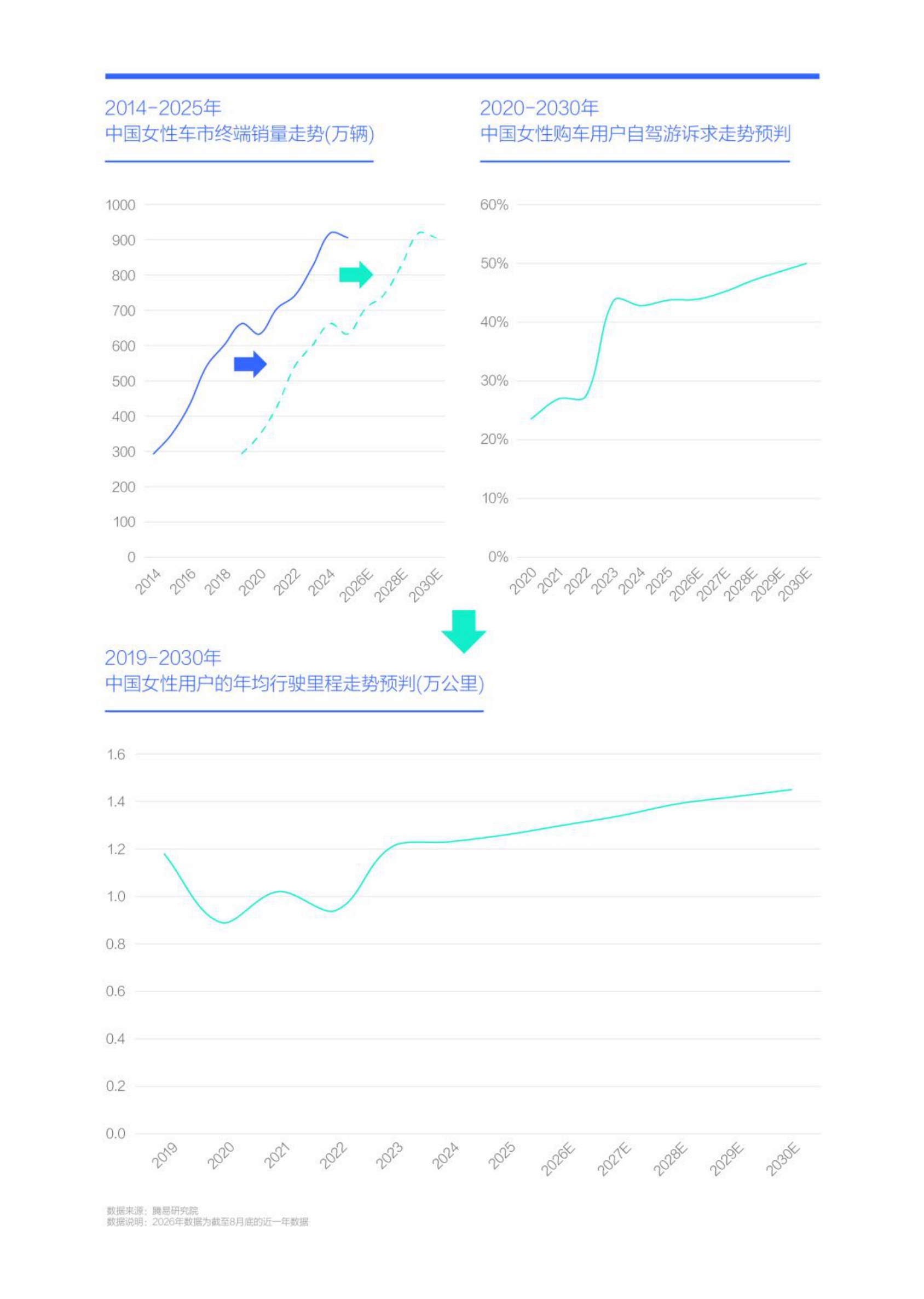 中国女性越来越爱开车女性行驶里程洞察报告2026-腾易研究院.pdf