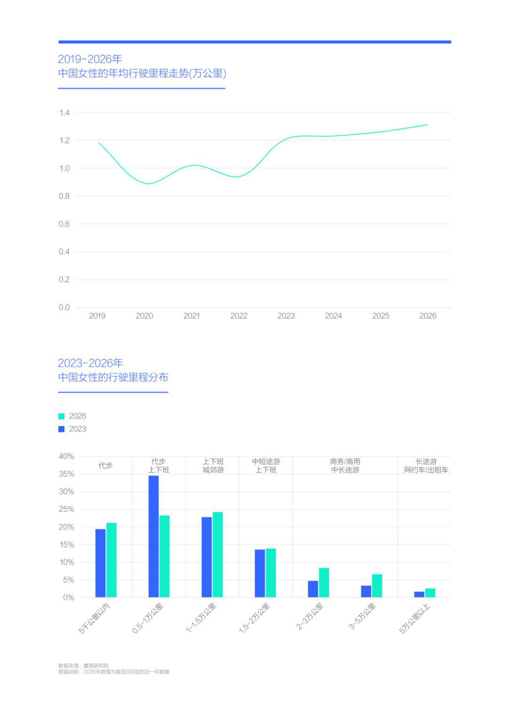 中国女性越来越爱开车女性行驶里程洞察报告2026-腾易研究院.pdf