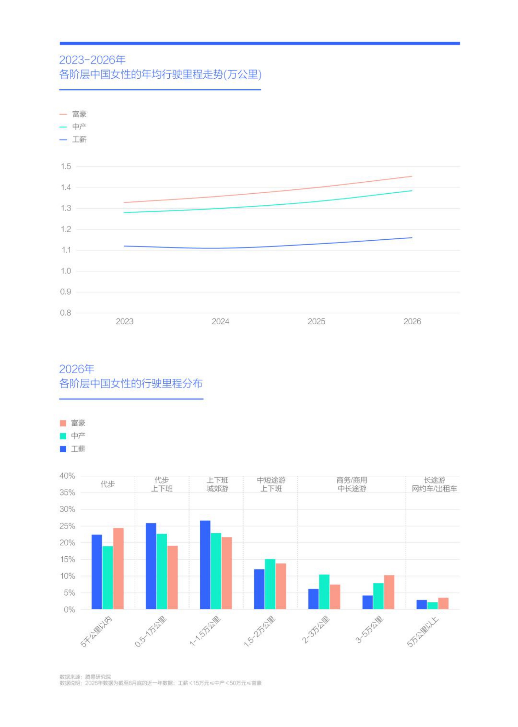 中国女性越来越爱开车女性行驶里程洞察报告2026-腾易研究院.pdf