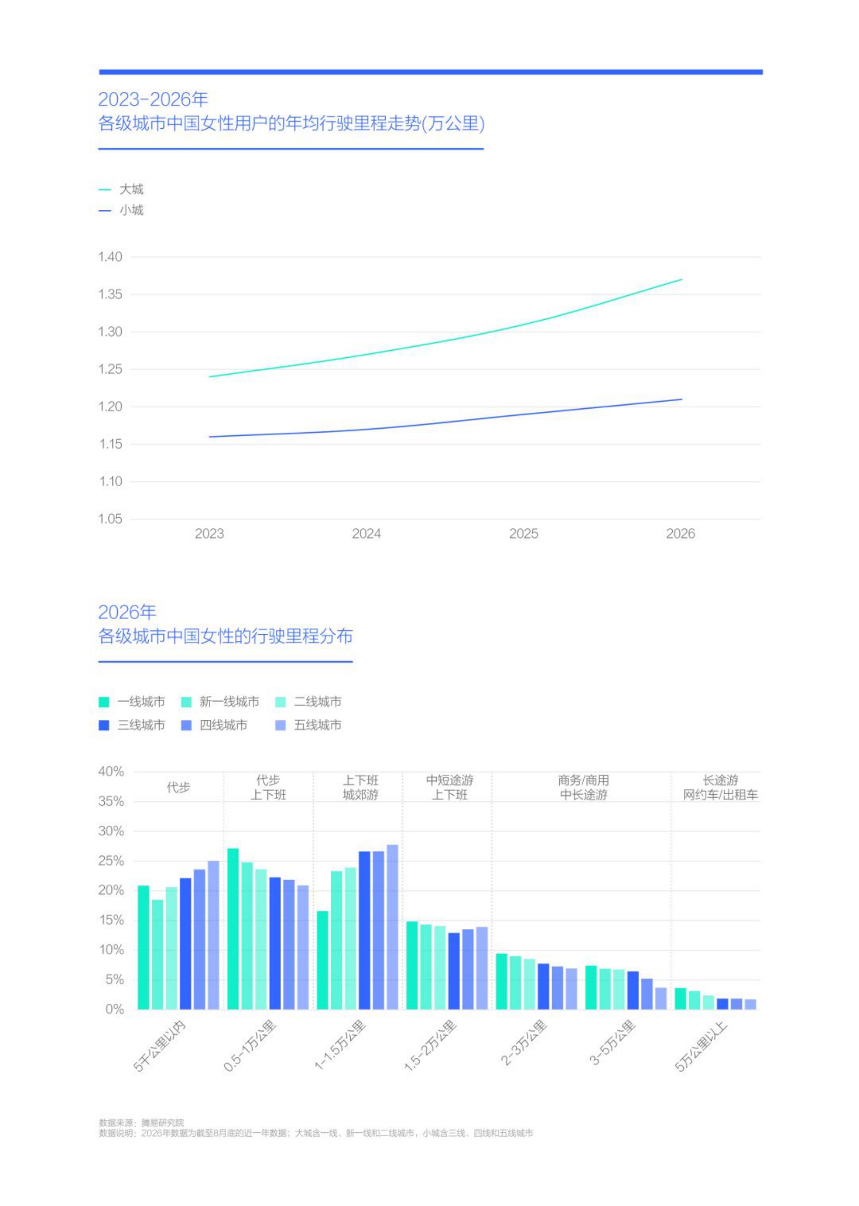 中国女性越来越爱开车女性行驶里程洞察报告2026-腾易研究院.pdf