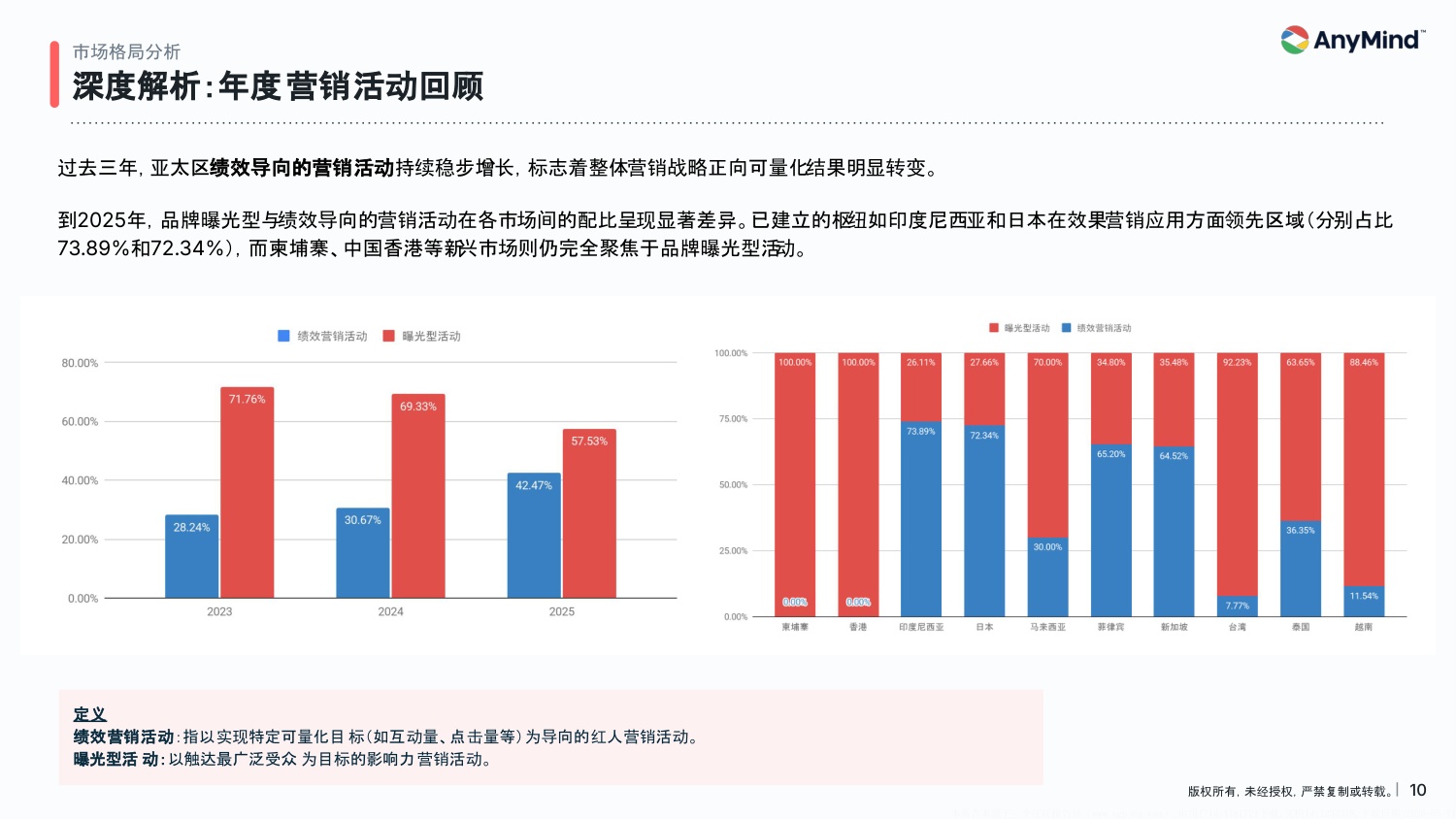 119页PPT-2026年亚太区红人营销趋势报告-AnyMindGroup.pdf