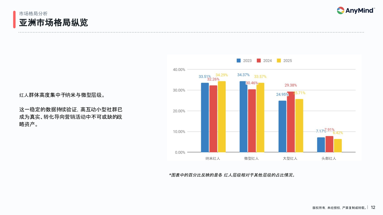 119页PPT-2026年亚太区红人营销趋势报告-AnyMindGroup.pdf