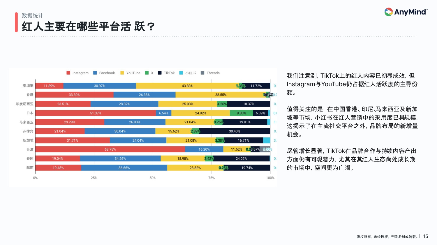 119页PPT-2026年亚太区红人营销趋势报告-AnyMindGroup.pdf