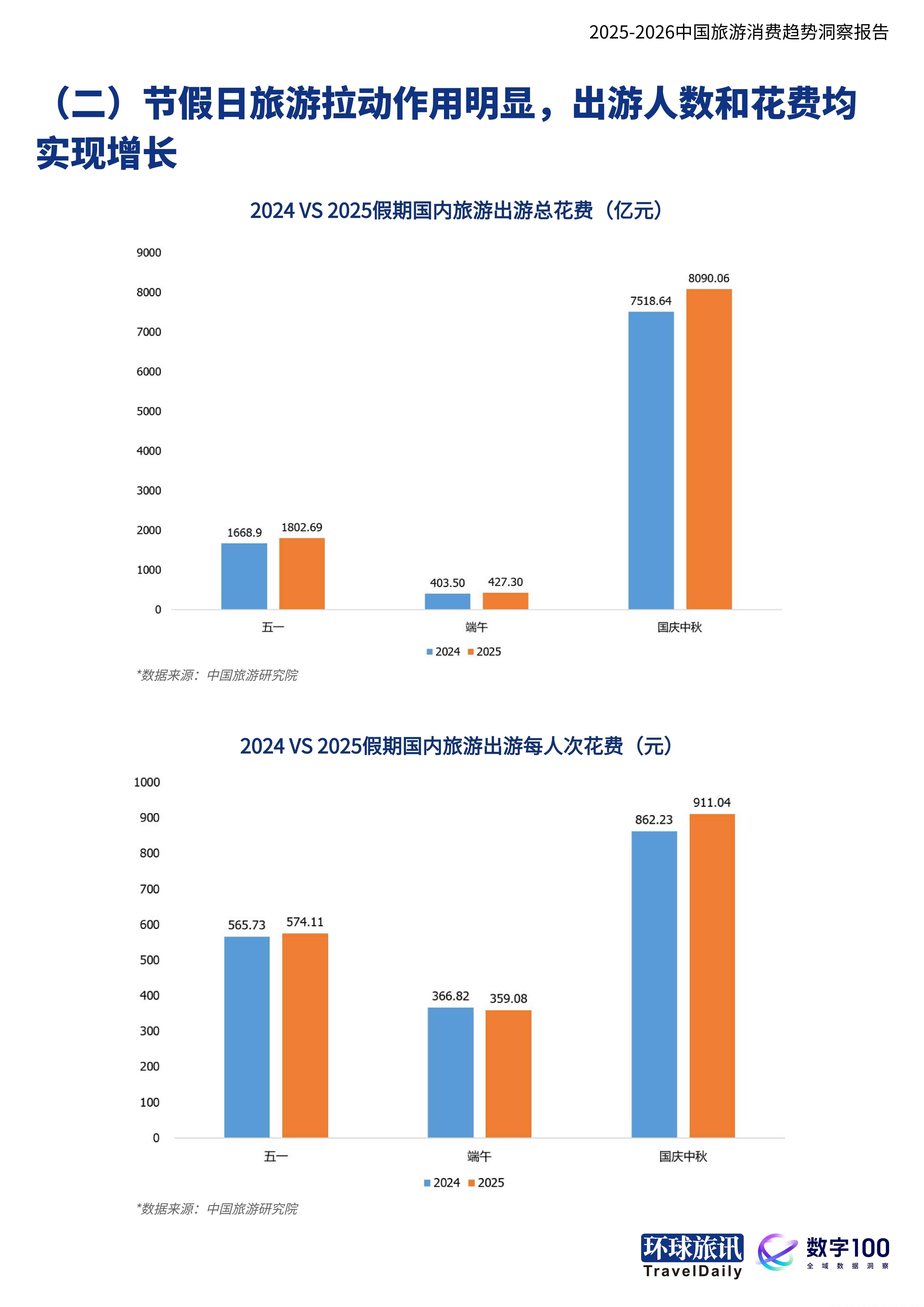 2025-2026中国旅游消费趋势洞察报告当旅行成为自我表达-环球旅讯.pdf