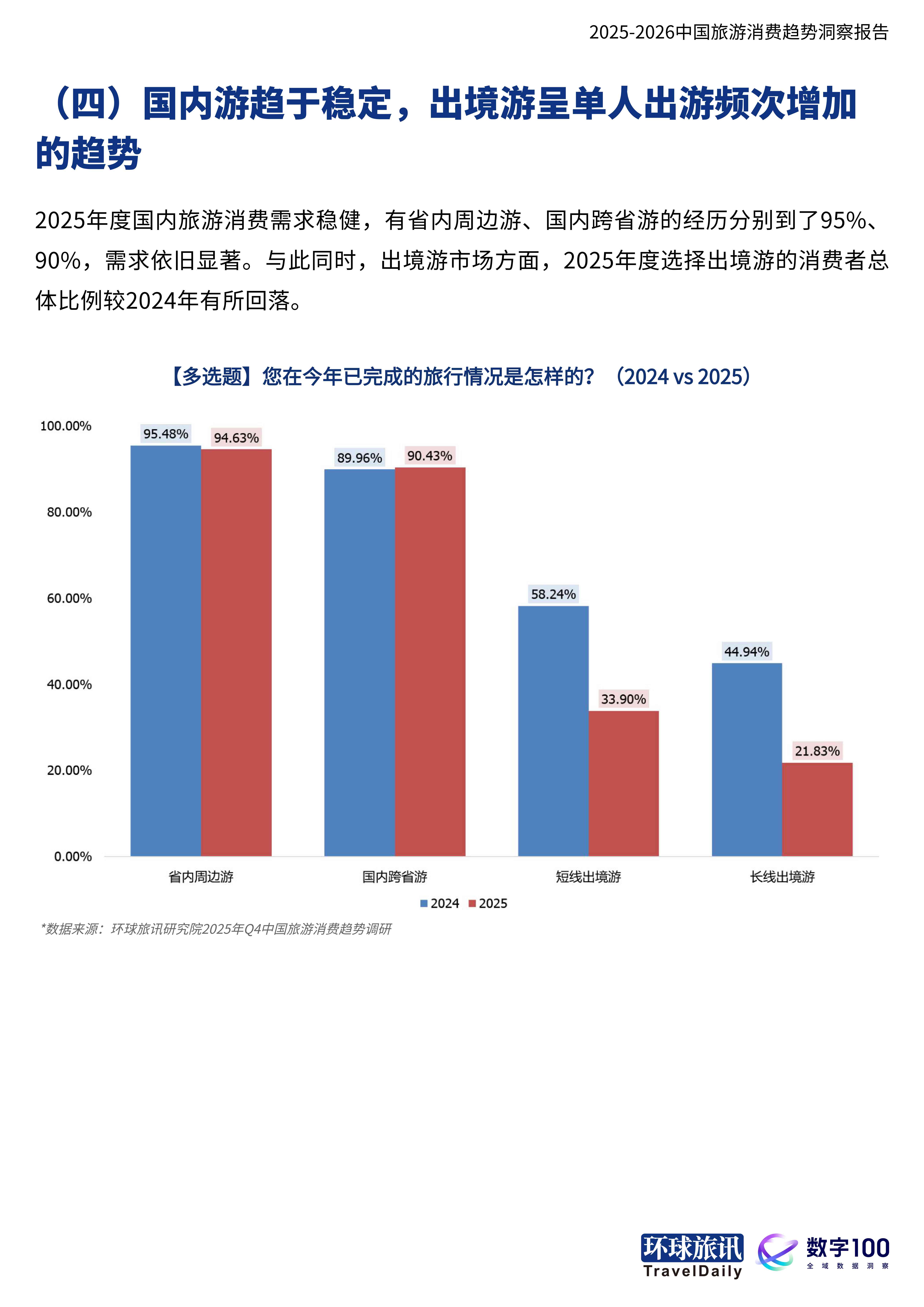 2025-2026中国旅游消费趋势洞察报告当旅行成为自我表达-环球旅讯.pdf