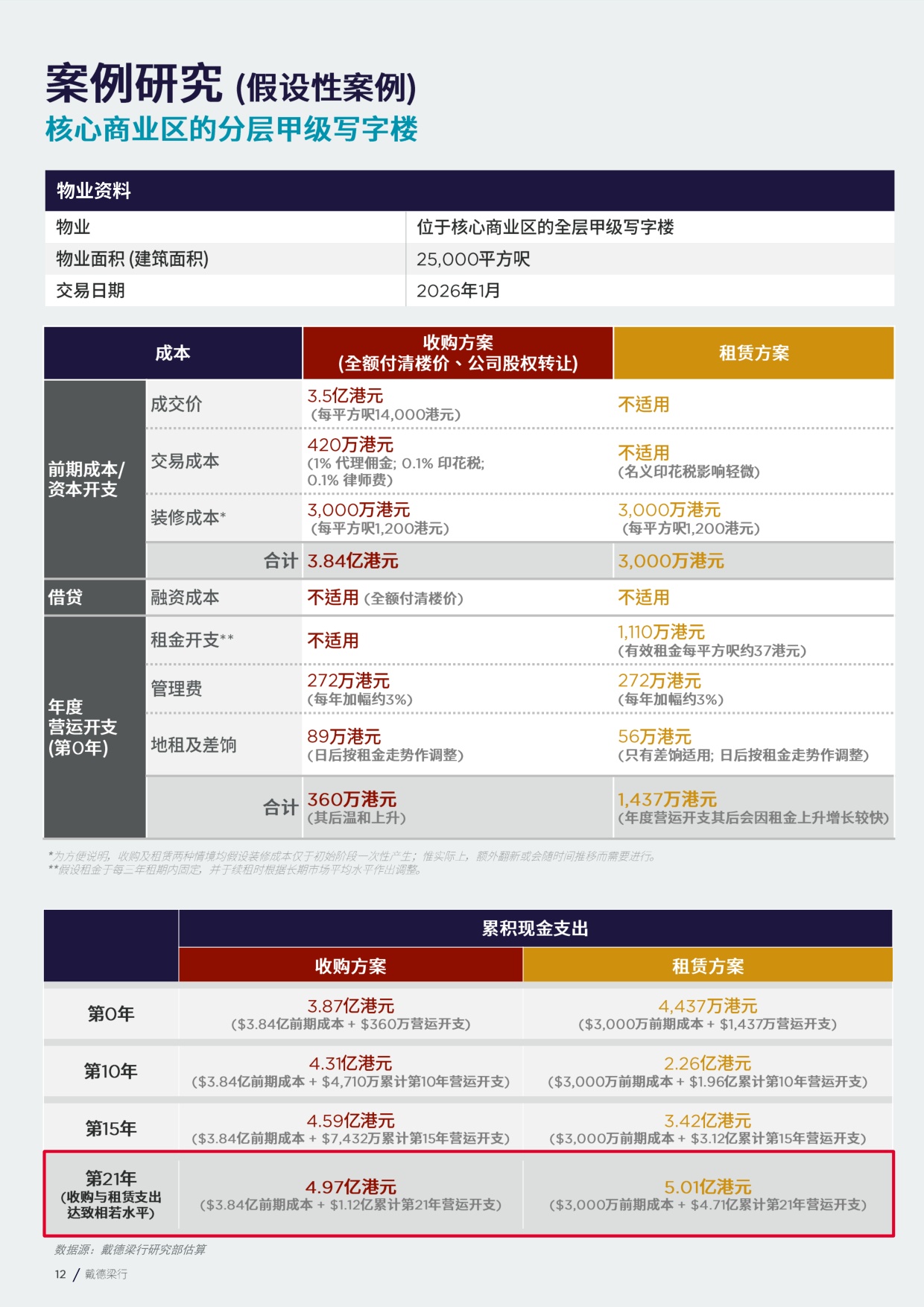 2026重新聚焦香港写字楼市场投资市场检视与分析报告-戴德梁行.pdf
